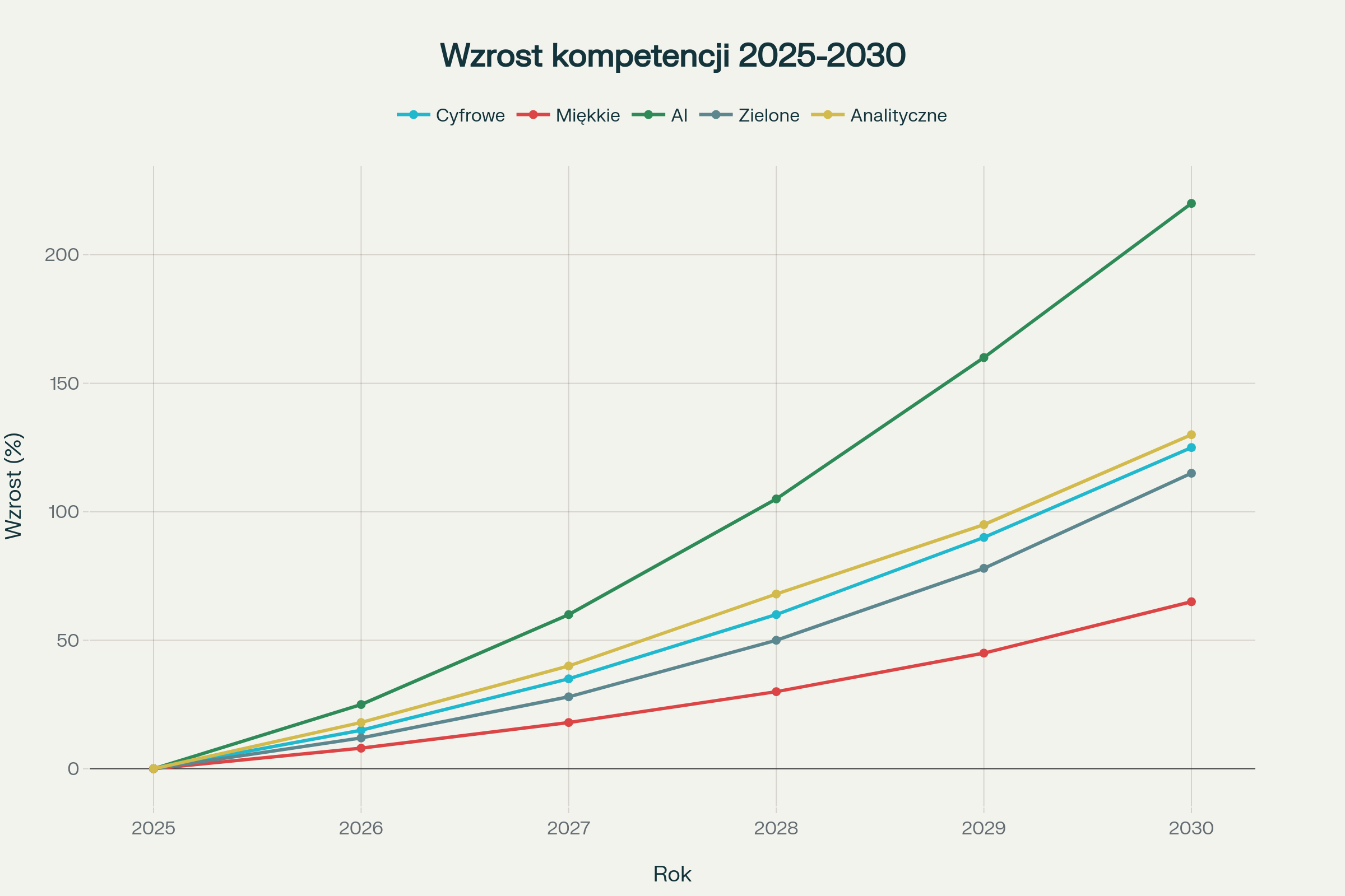 Prognozowany wzrost zapotrzebowania na różne typy kompetencji do 2030 roku