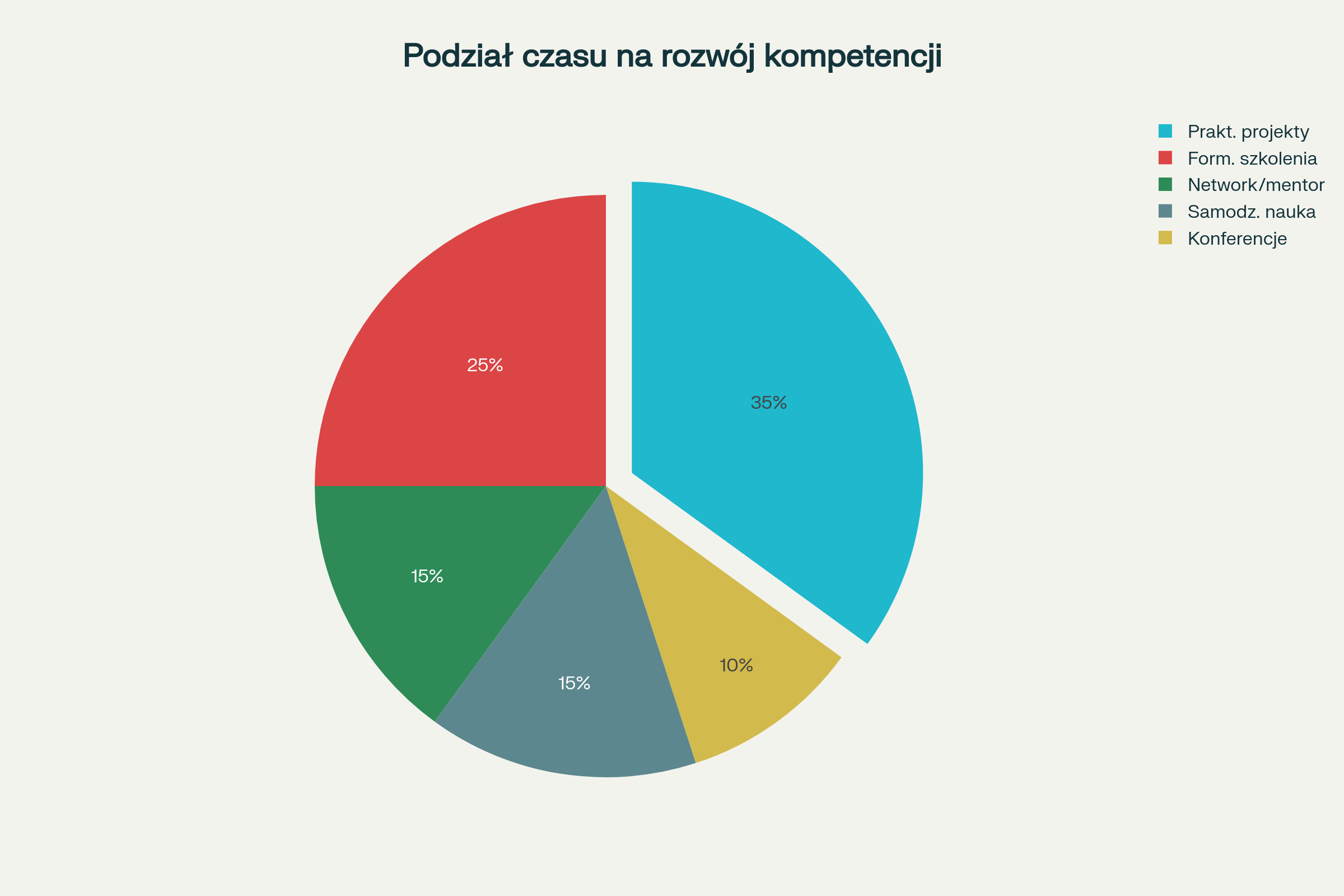 Optymalny podział czasu na różne formy rozwoju kompetencji przyszłości