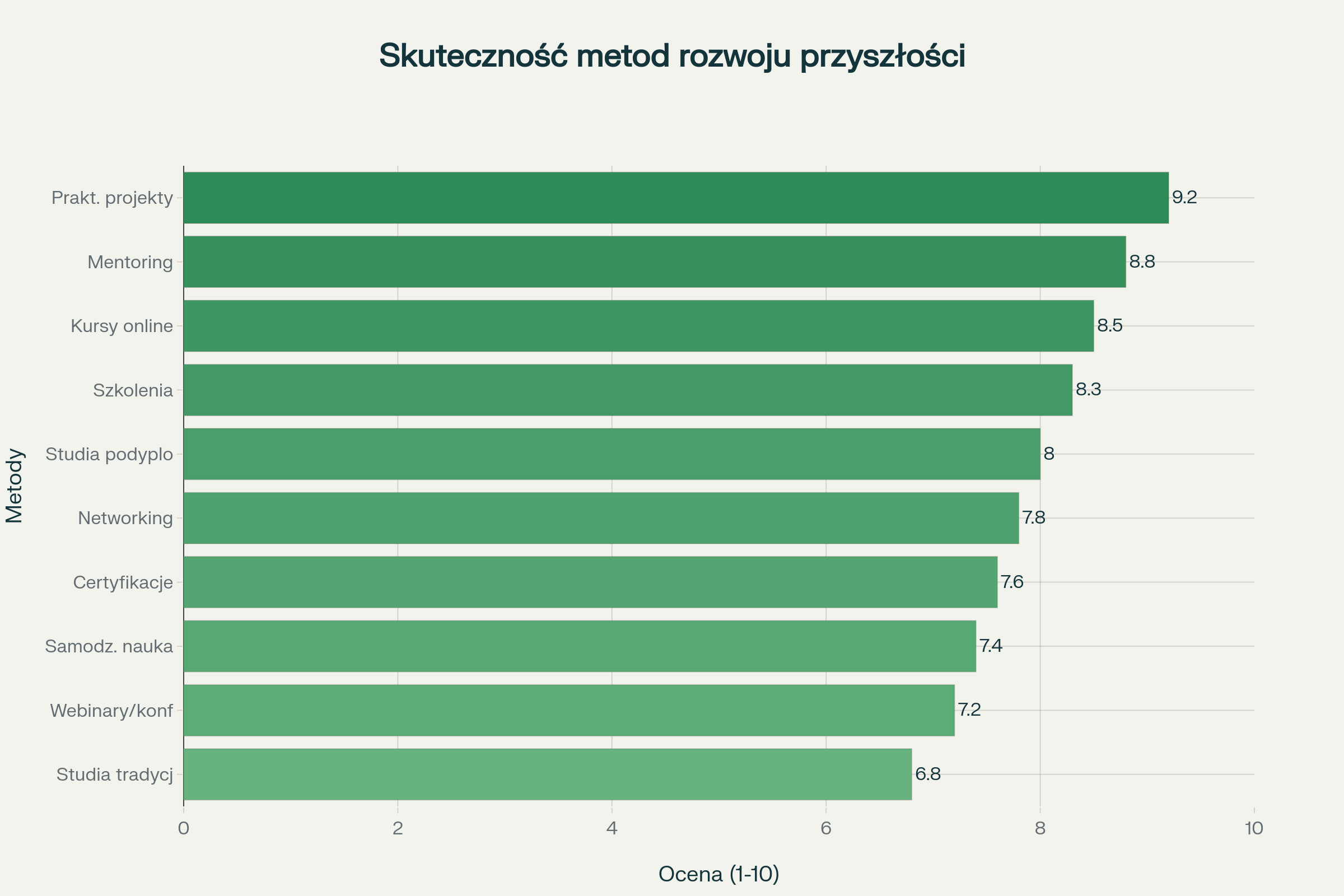 Ranking skuteczności różnych metod rozwoju kompetencji przyszłości