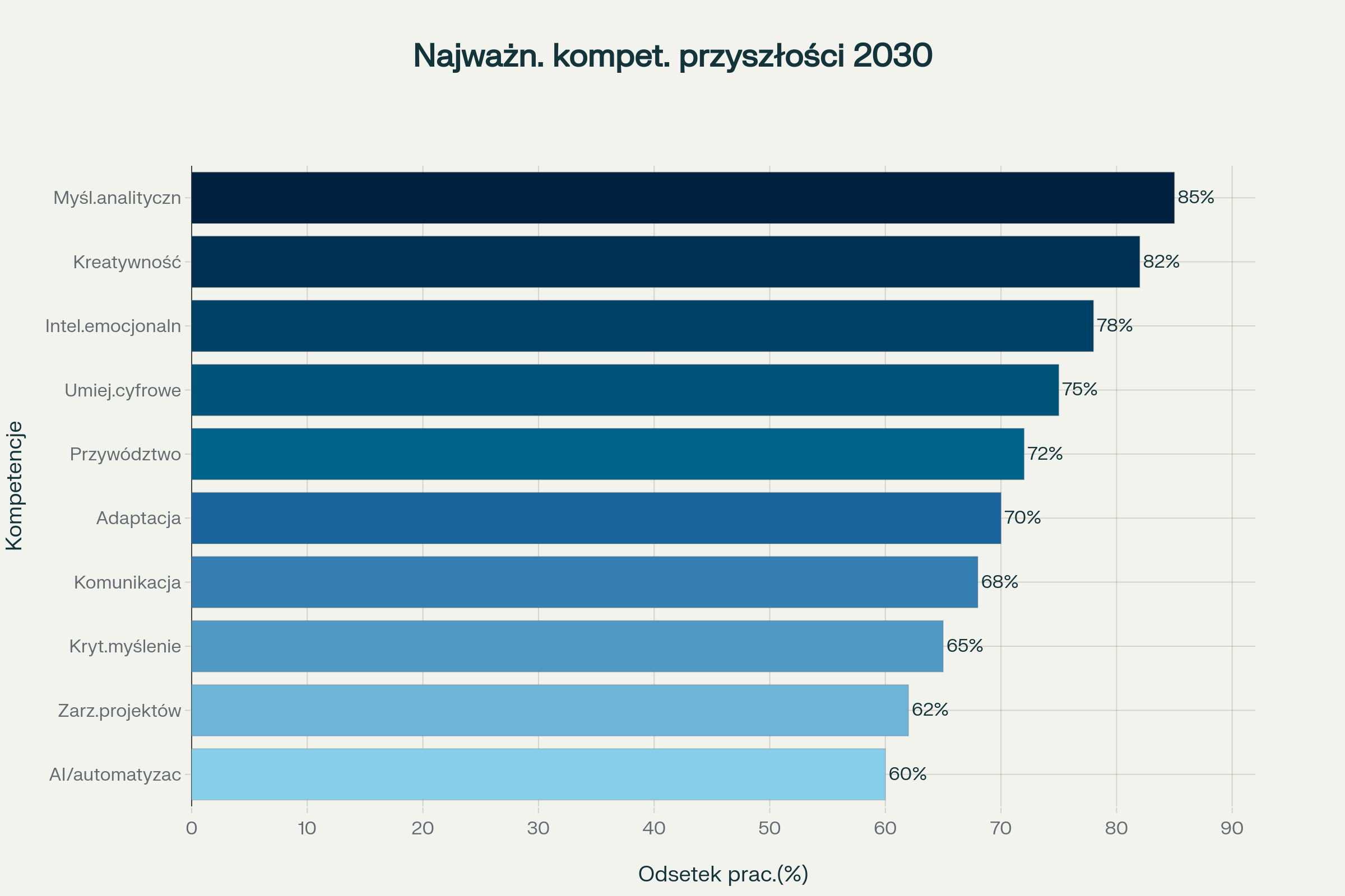 Ranking najważniejszych kompetencji przyszłości według pracodawców na 2030 rok