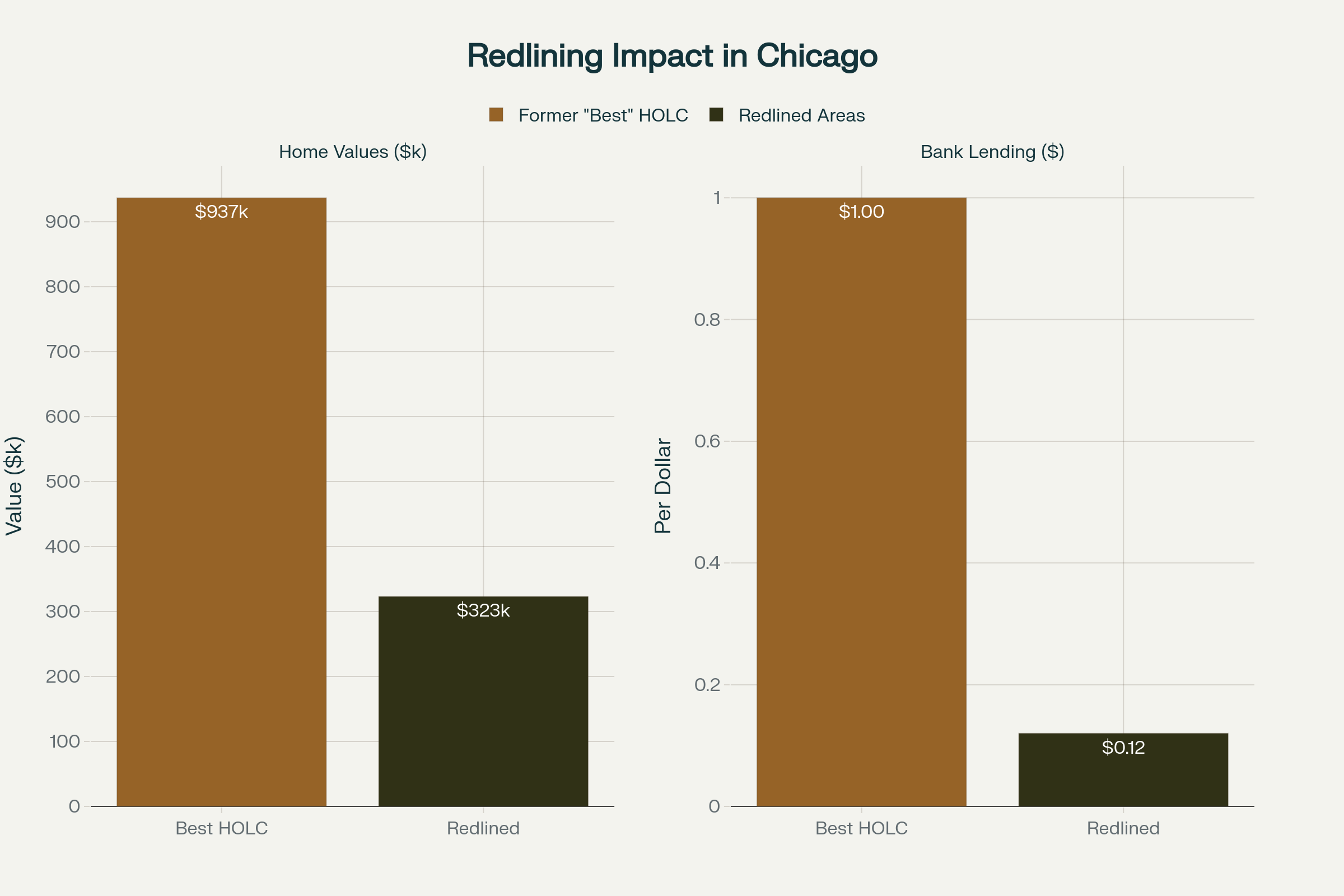 How 1930s Redlining Created Permanent Wealth Gaps That Persist in Chicago Today