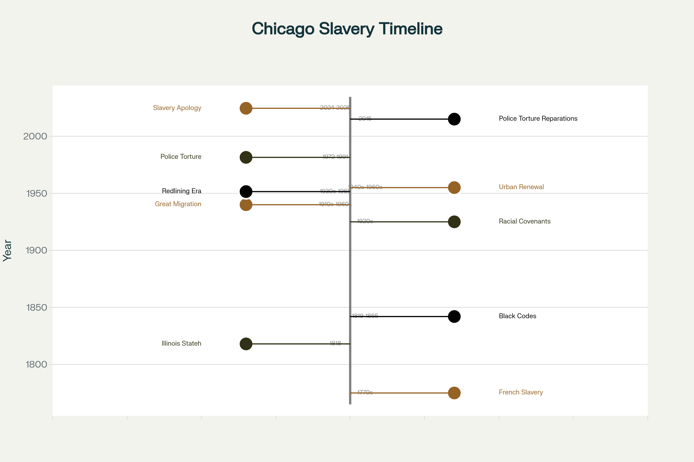 Chicago's Timeline of Slavery, Segregation, and Systemic Racism From Colonization to Reparations
