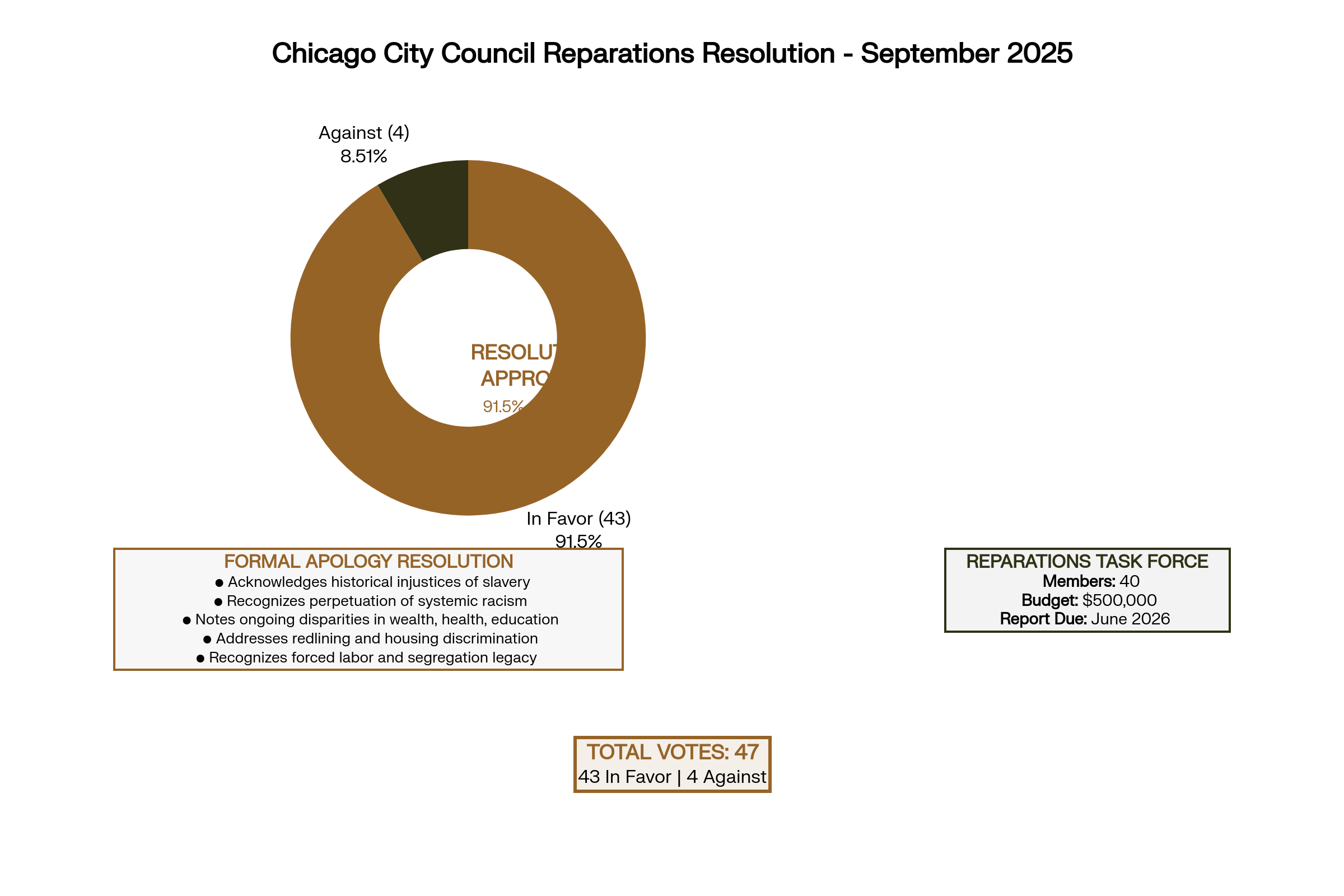 Chicago City Council Votes 43-4 to Pass Historic Slavery Apology Resolution September 2025