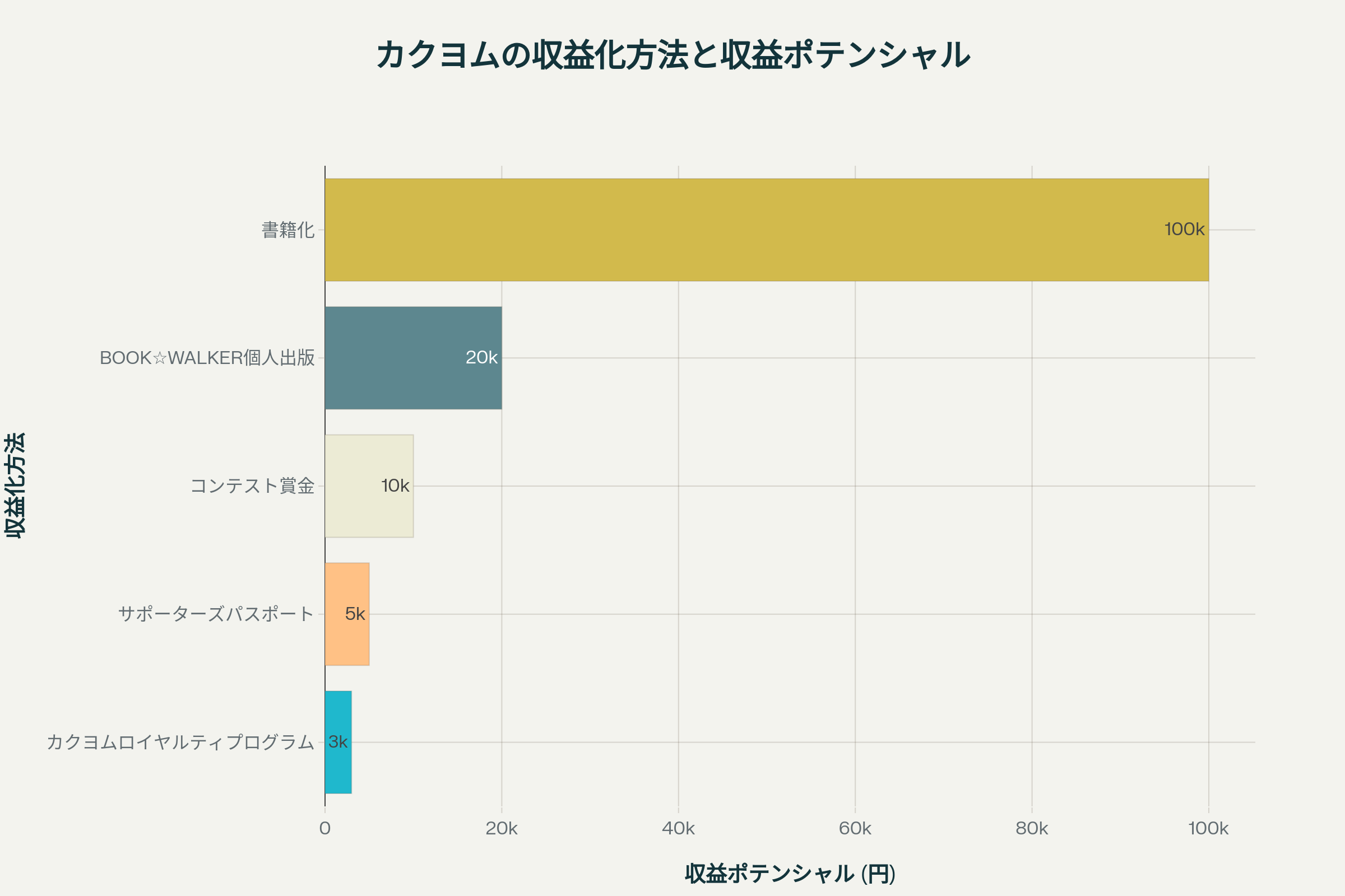 カクヨムの収益化方法別の収益ポテンシャル比較