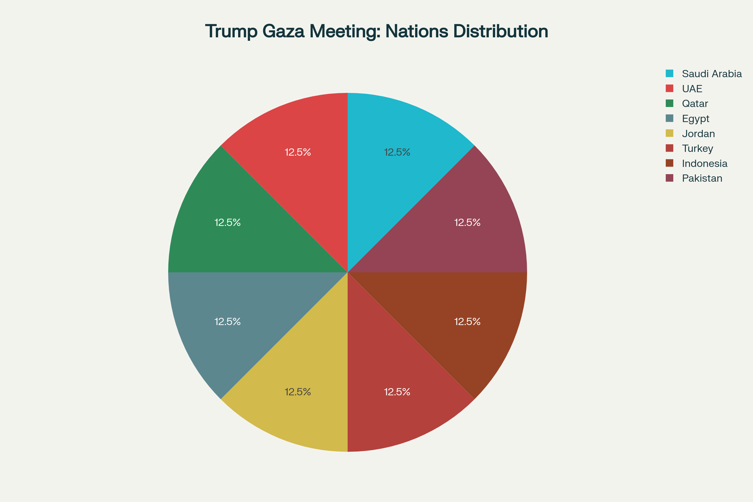 Distribution of nations participating in Trump's Gaza meeting with Muslim-majority leaders