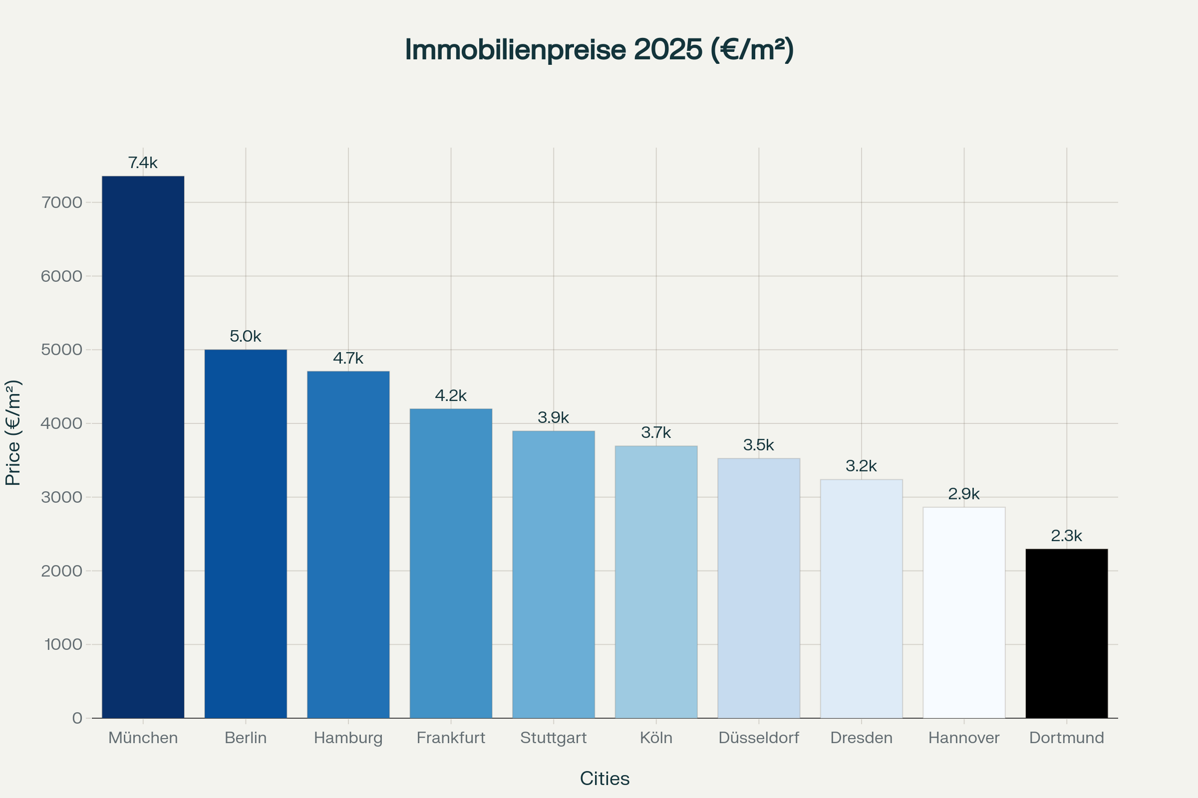 Immobilienpreise pro Quadratmeter in deutschen Metropolen 2025