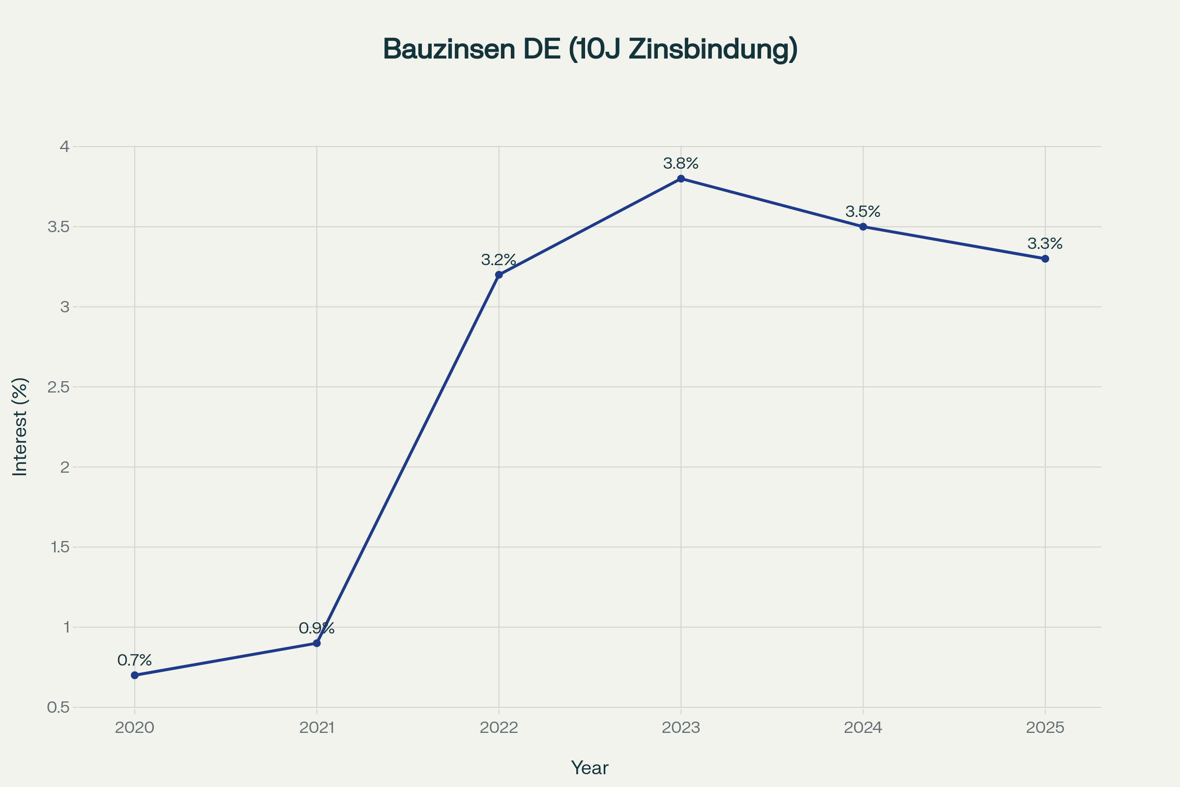 Zinsentwicklung für Baufinanzierungen 2020-2025