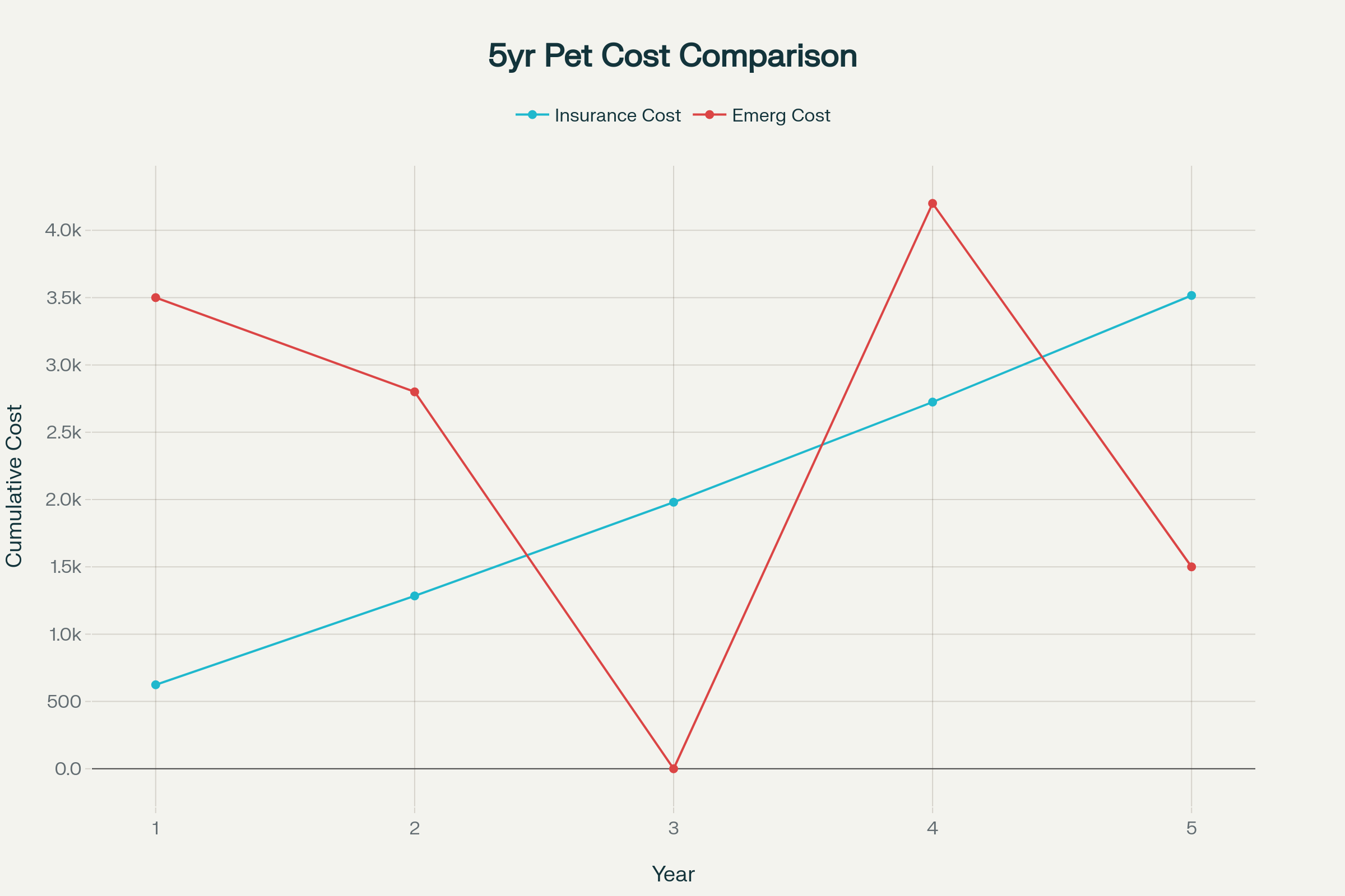 5-year cost comparison: Pet Insurance vs Emergency Savings Account scenarios