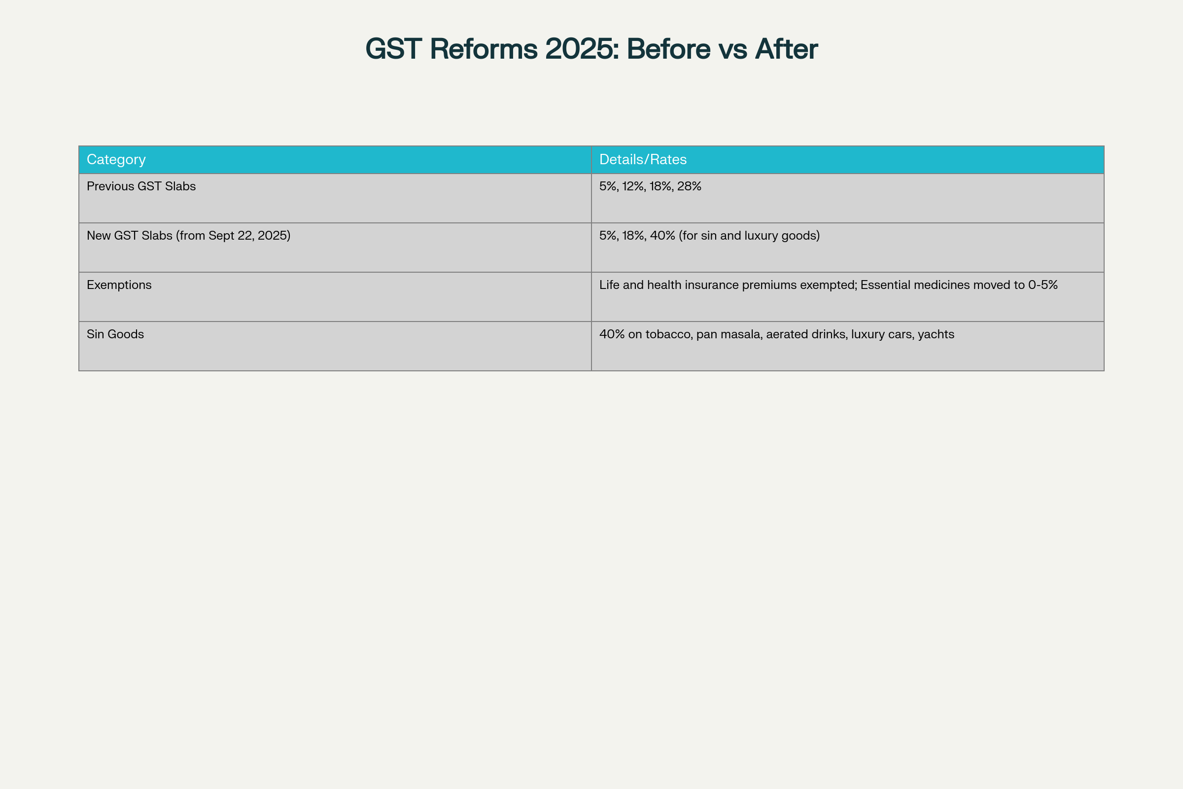 GST Slab Rationalisation 2025: Before and After Comparison