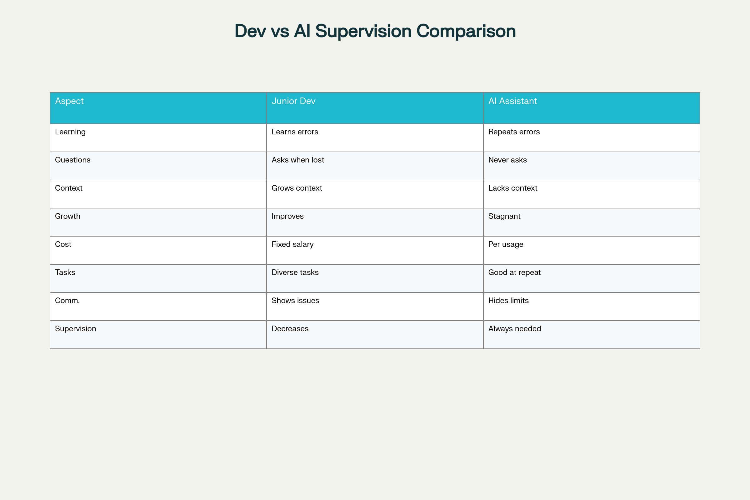 Comparaison entre développeur junior et assistant IA en termes de supervision