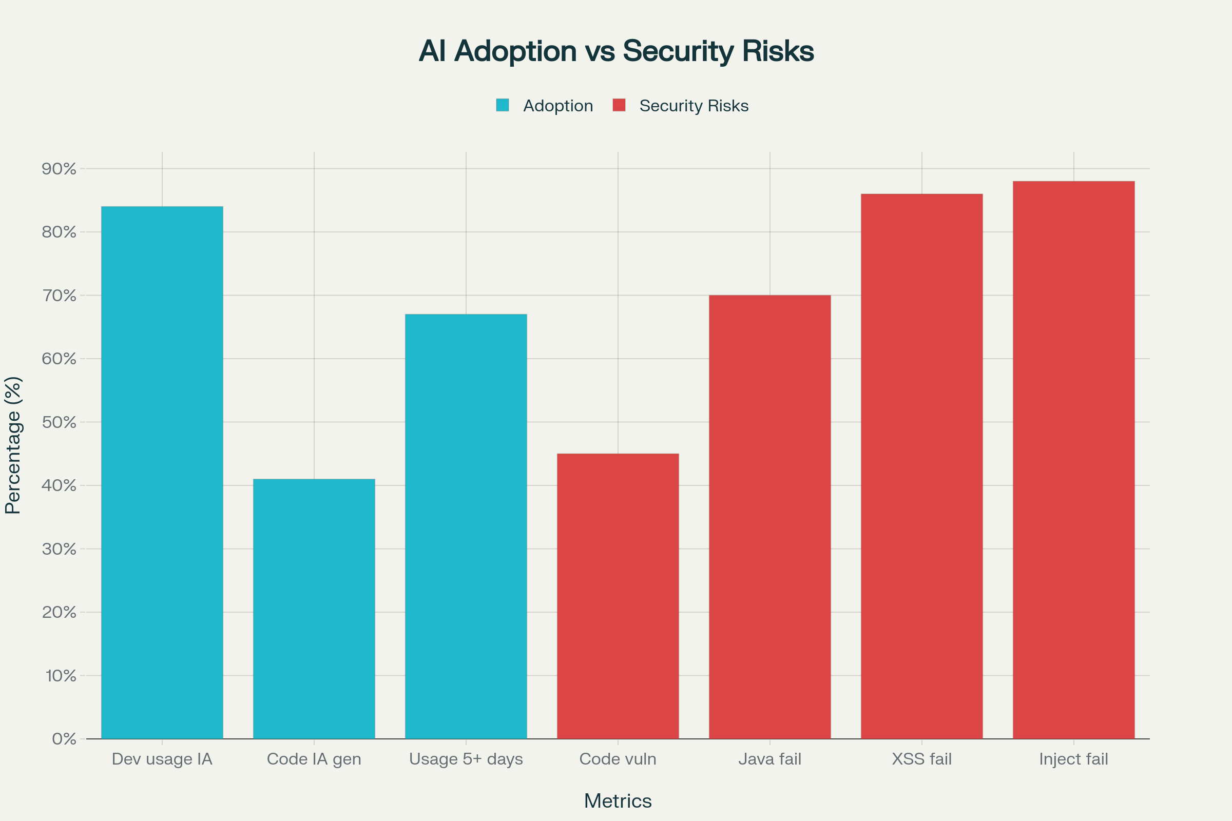 Paradoxe de l'adoption de l'IA : enthousiasme massif vs risques de sécurité élevés