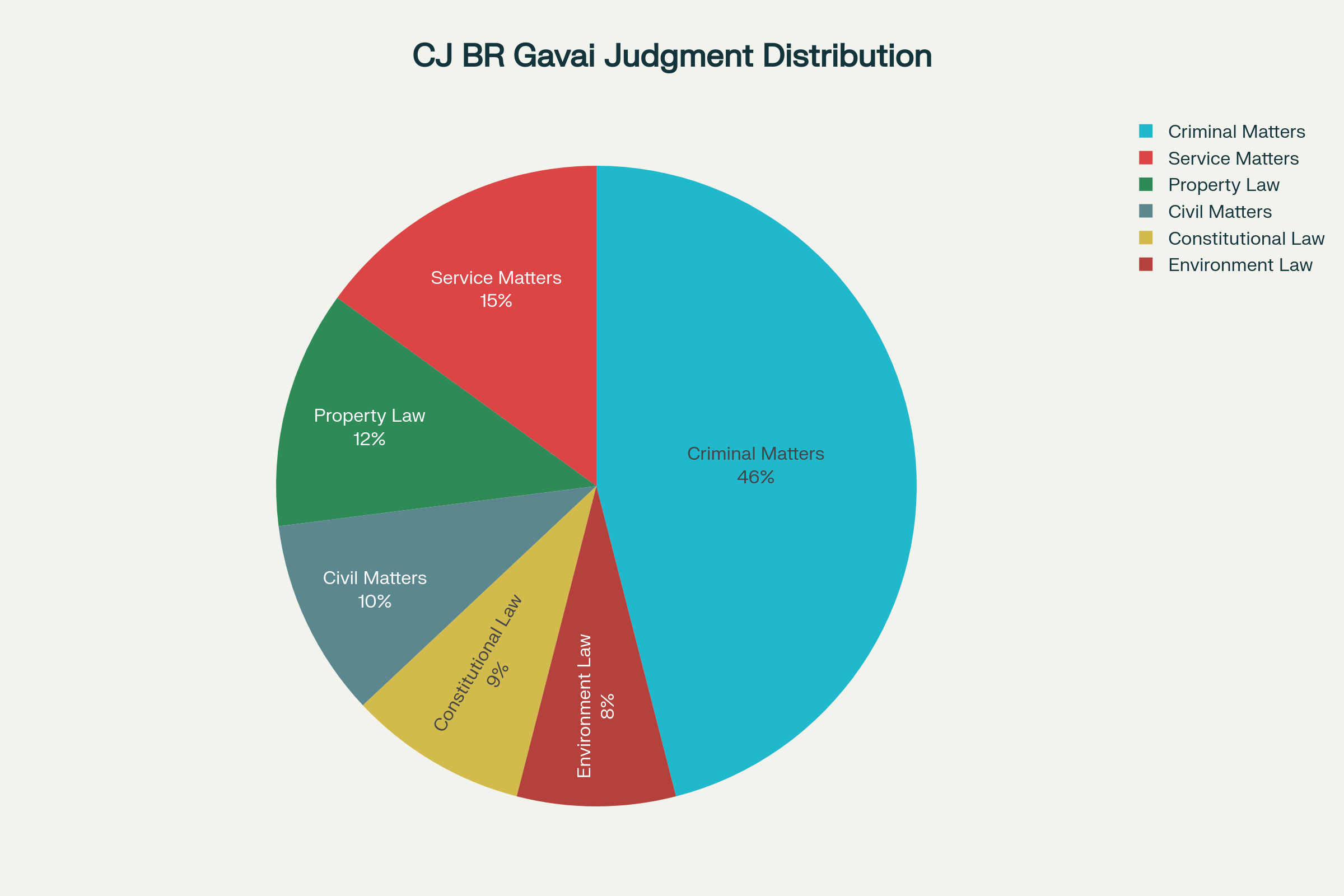 Distribution of Chief Justice BR Gavai's Judgments by Legal Subject Areas