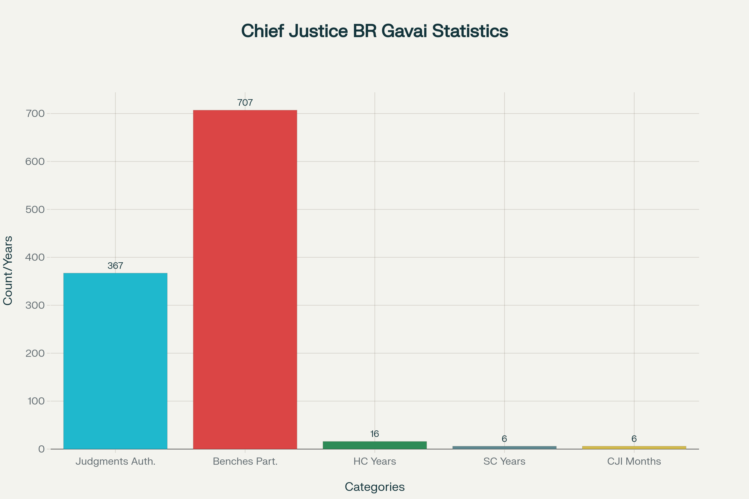 Chief Justice BR Gavai's Judicial Career Statistics and Milestones
