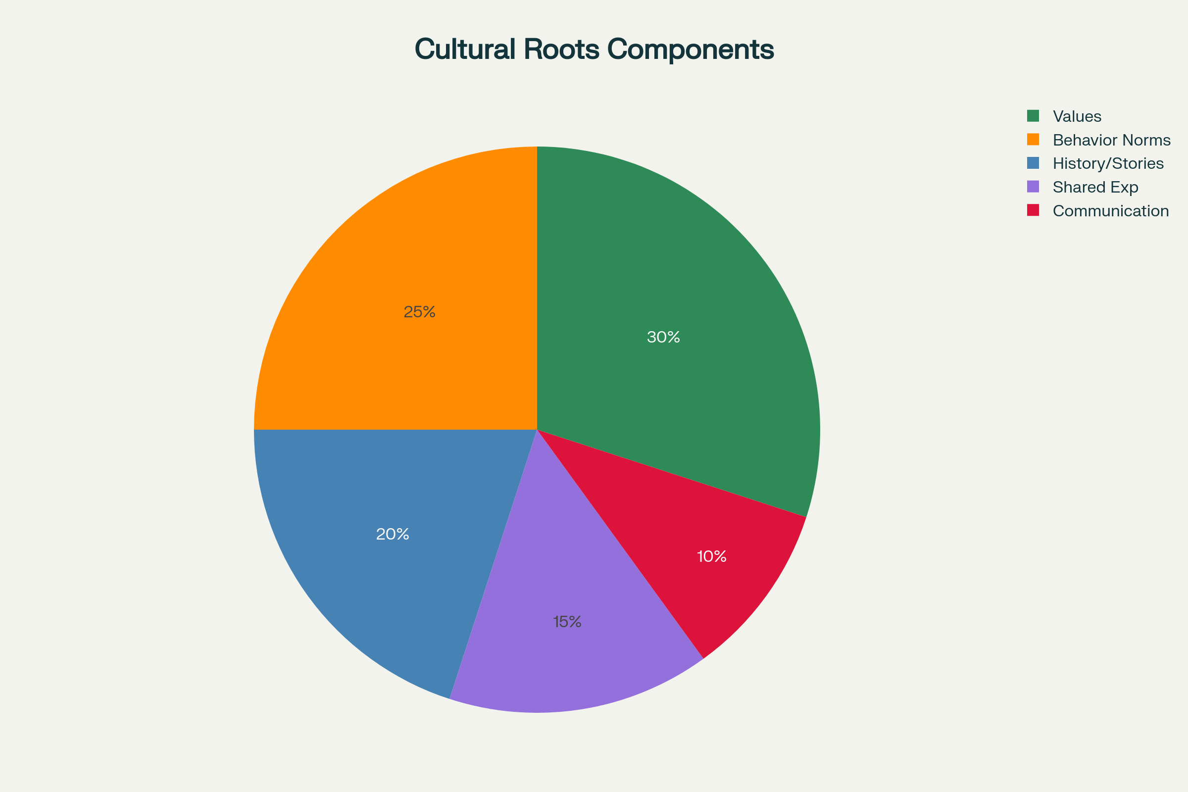 Key Components of Cultural Roots: Values and beliefs form the largest foundation (30%), followed by behavioral patterns (25%) and historical narratives (20%) that organizations must understand for successful transformation