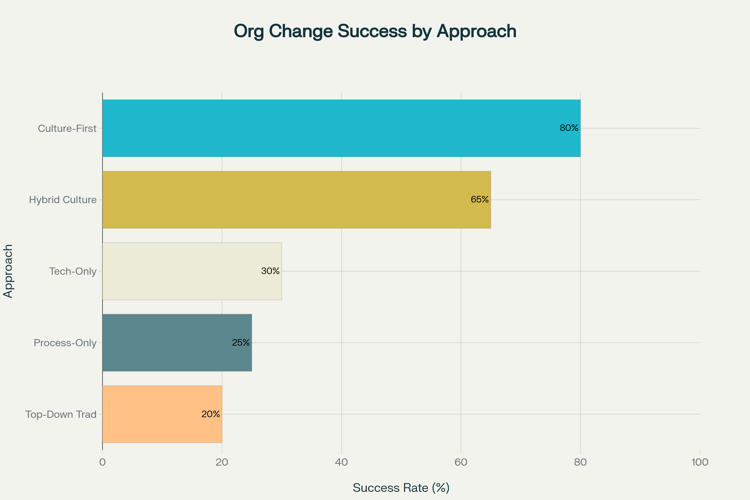 Organizational Change Success Rates by Approach: Culture-first methodologies that understand and build upon existing cultural roots achieve significantly higher success rates than traditional top-down or technology-focused approaches