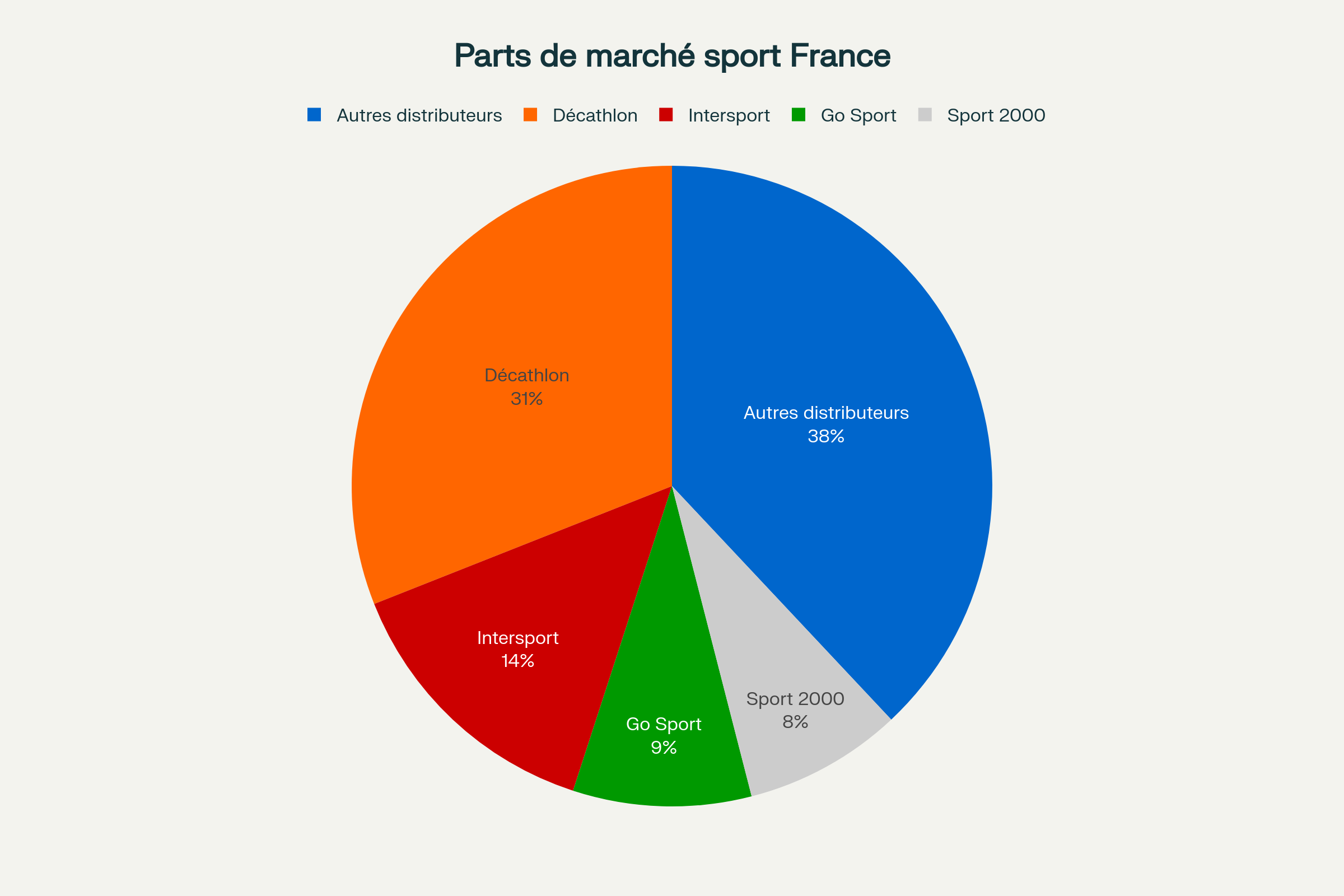 Répartition des parts de marché des distributeurs d'articles de sport en France