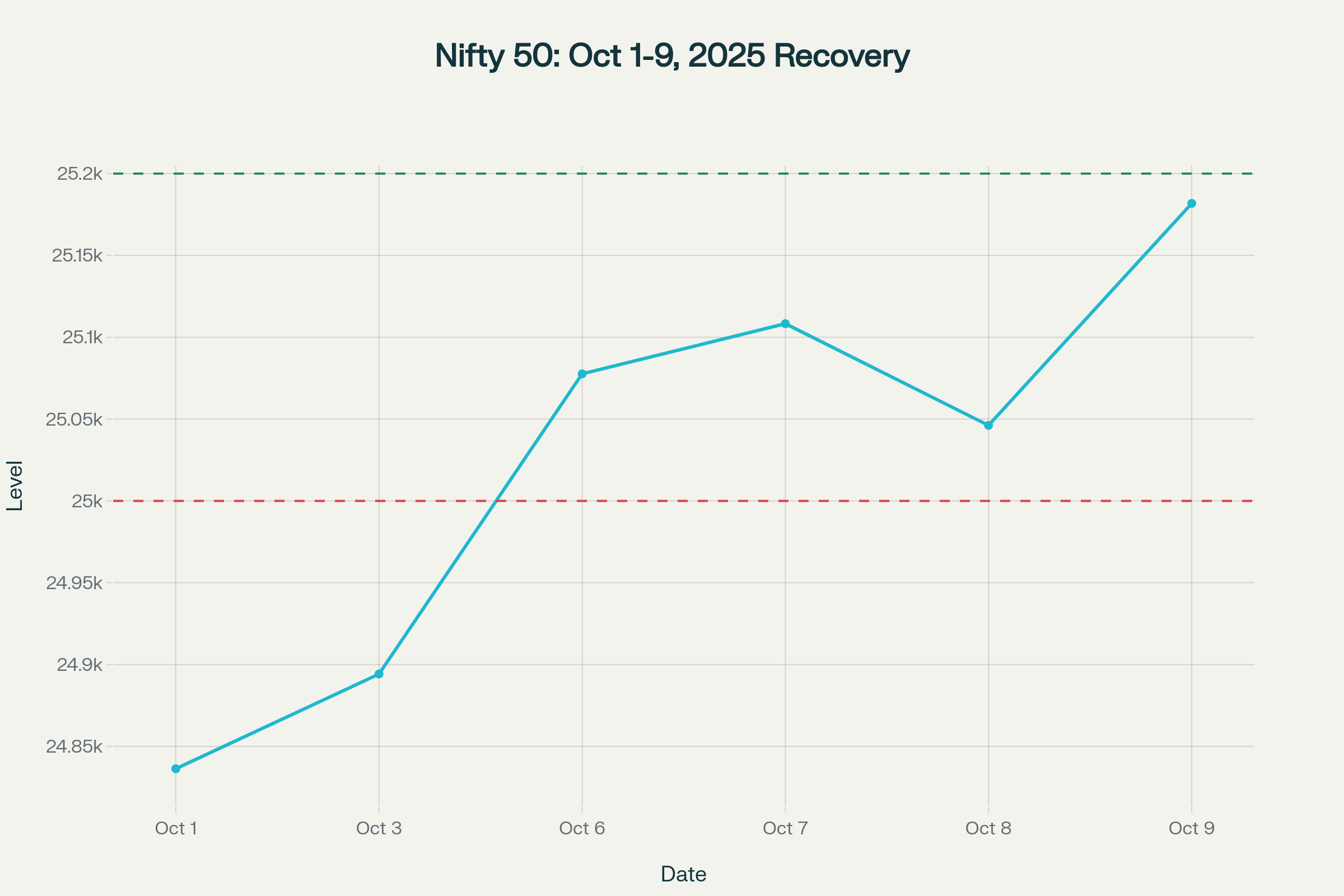 Nifty 50 shows strong recovery with consolidation near 25,200 resistance