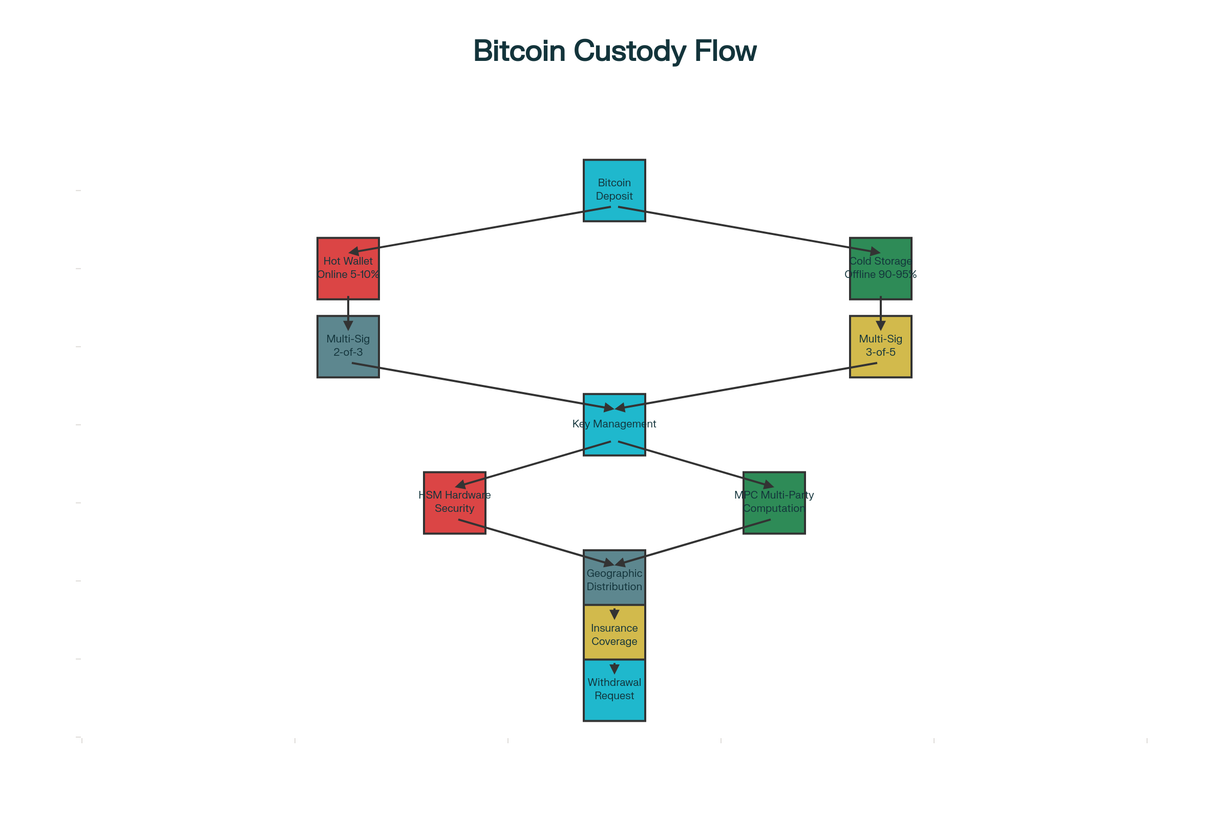 Institutional Bitcoin Storage Architecture and Custody Mechanisms