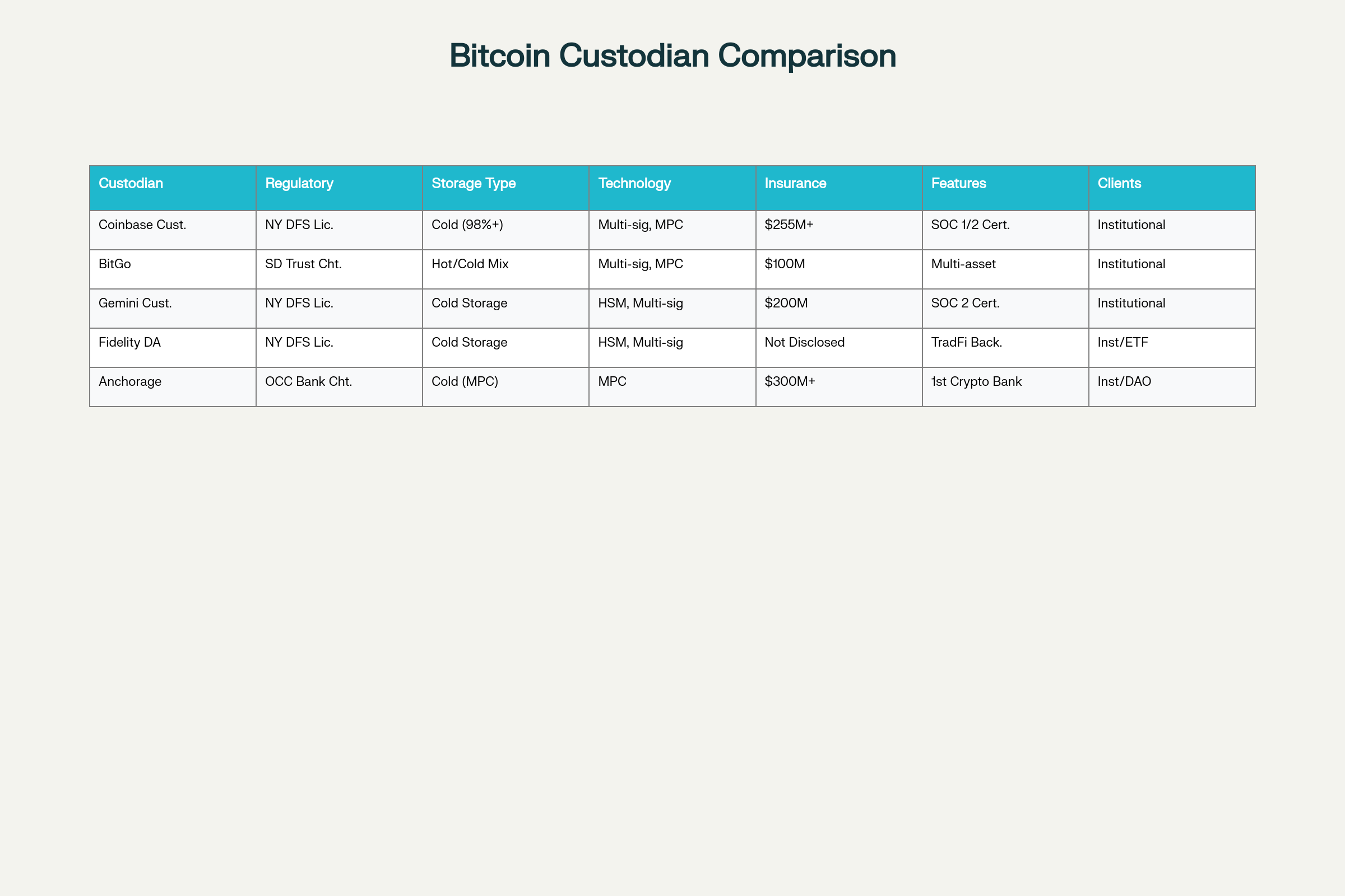 Major Bitcoin Custodians: Features and Capabilities