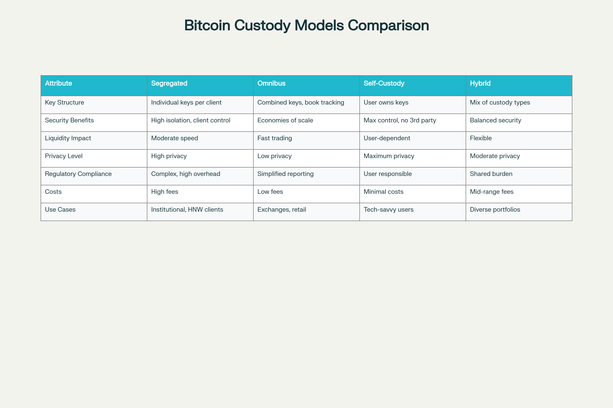 Bitcoin Custody Models Comparison