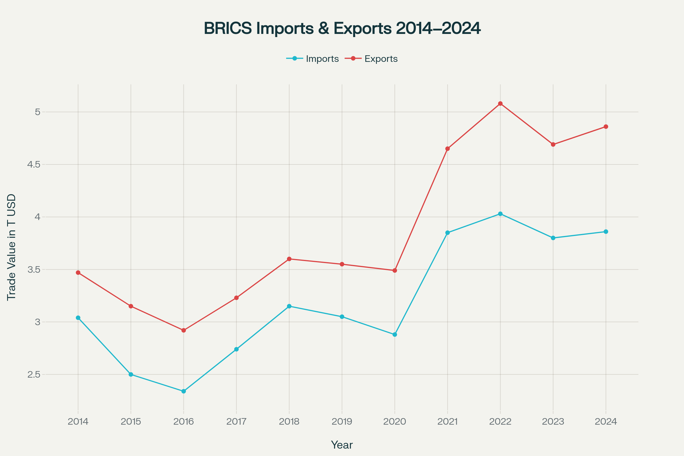American Tariffs on BRICS: Comprehensive Analysis and Implications for India, Russia, and Global Trade 1 BRICS Imports and Exports (2014–2024)