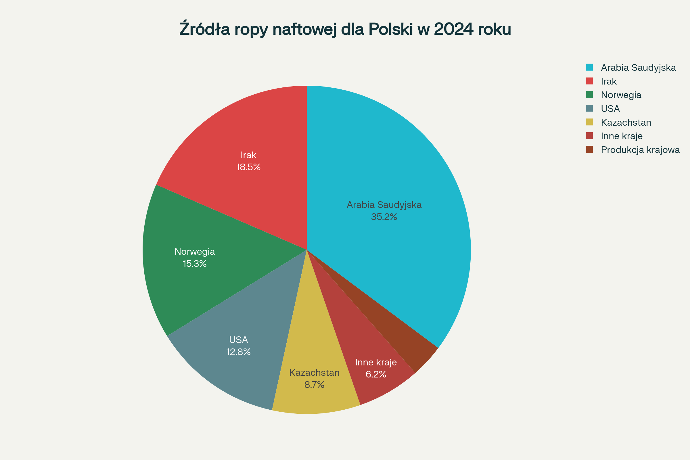 Polska prawie całkowicie zależy od importu ropy naftowej - produkcja krajowa stanowi zaledwie 3,3% zapotrzebowania