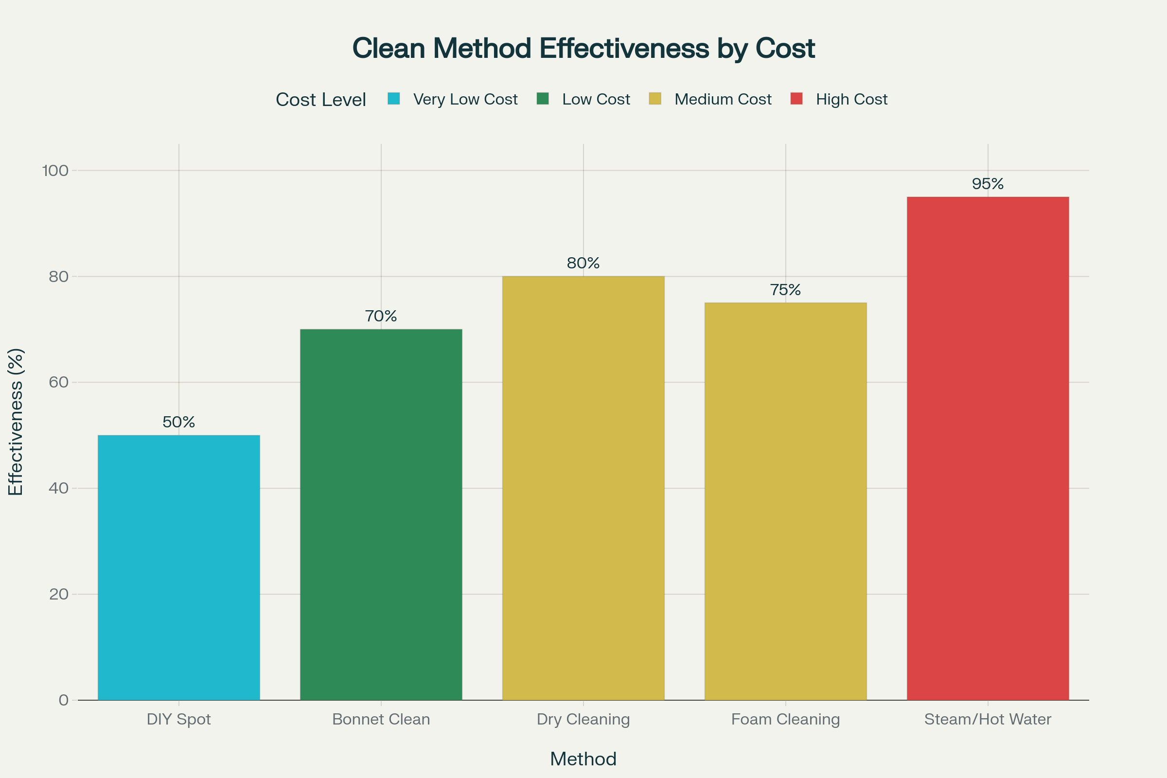 Professional upholstery cleaning methods comparison chart