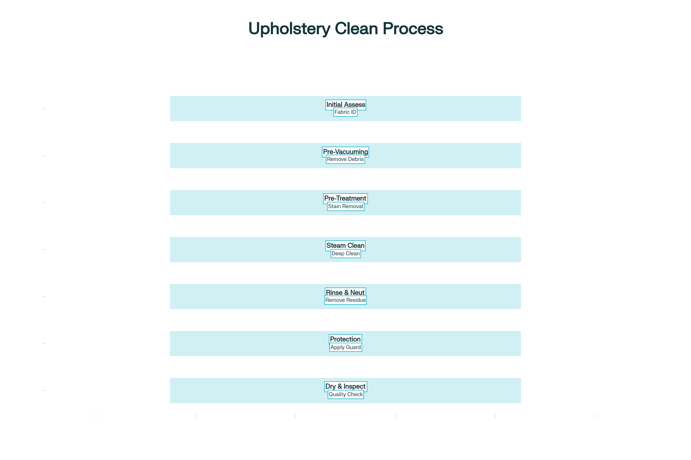 Professional upholstery cleaning process flowchart