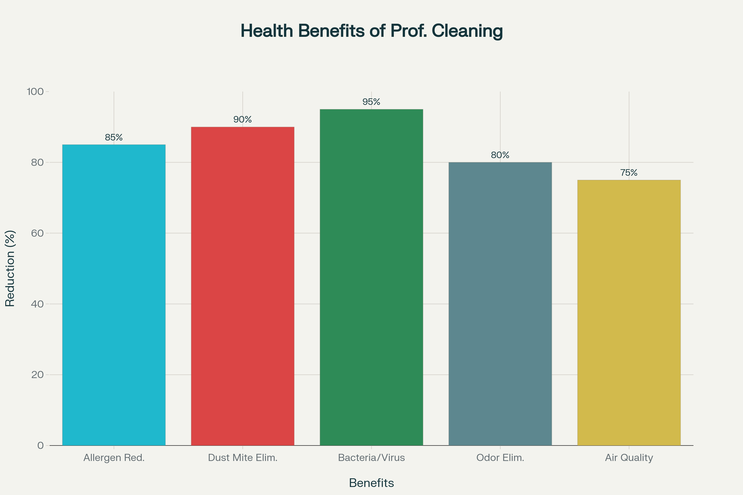 Health benefits chart showing allergen reduction percentages