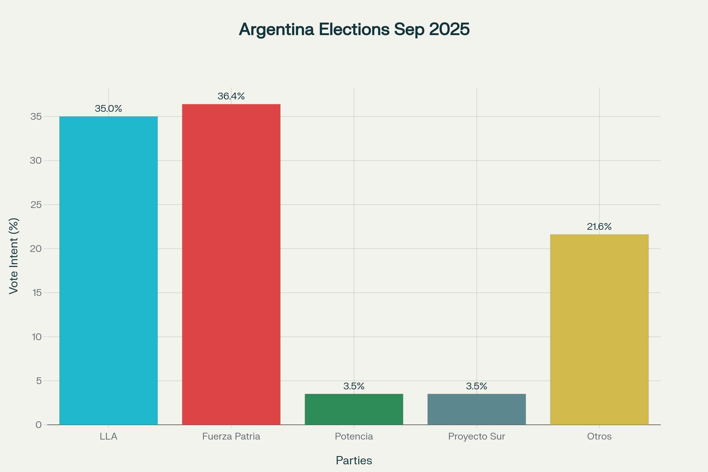 Sondeo elecciones Argentina 2025