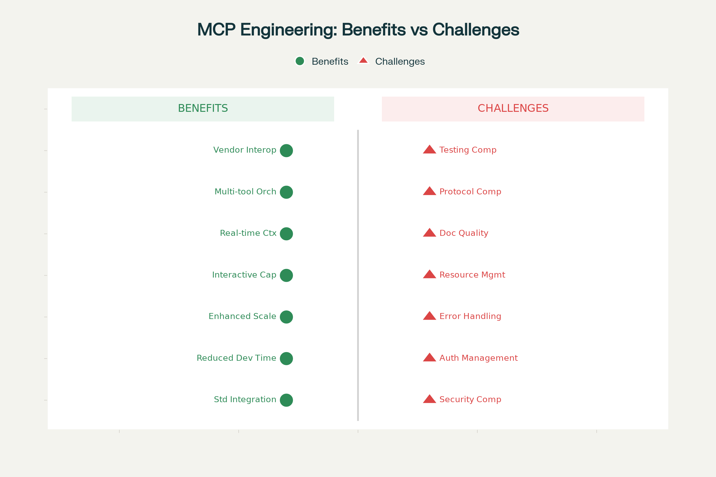 MCP/API Engineering: Weighing the Benefits Against the Challenges
