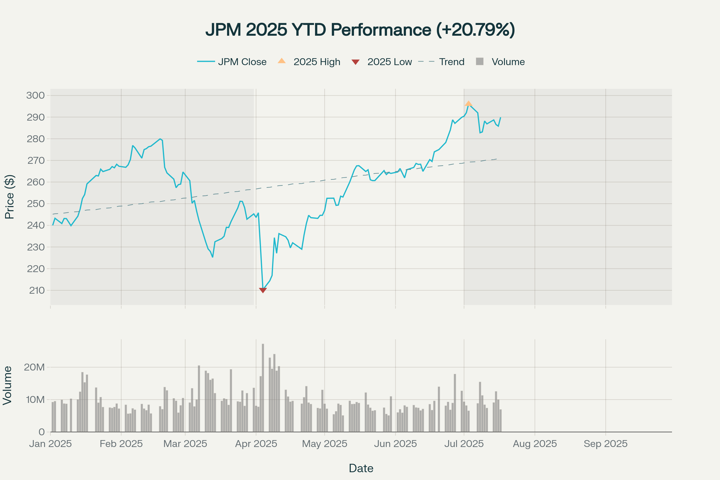 JP모건 체이스 (JPM) 2025년 주가 차트 - 년초 대비 20.79% 상승