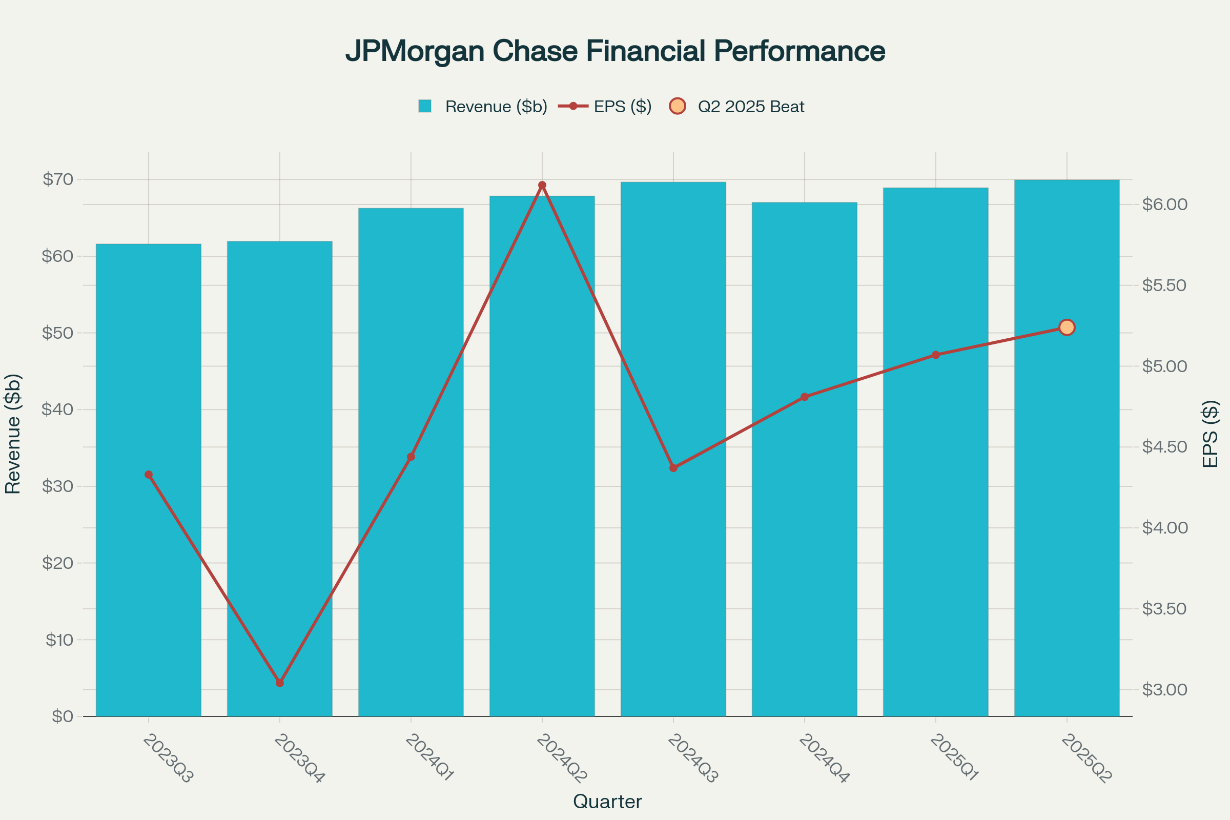 JP모건 분기별 실적 및 애널리스트 목표가 - 2025년 2분기 EPS 예상치 상회