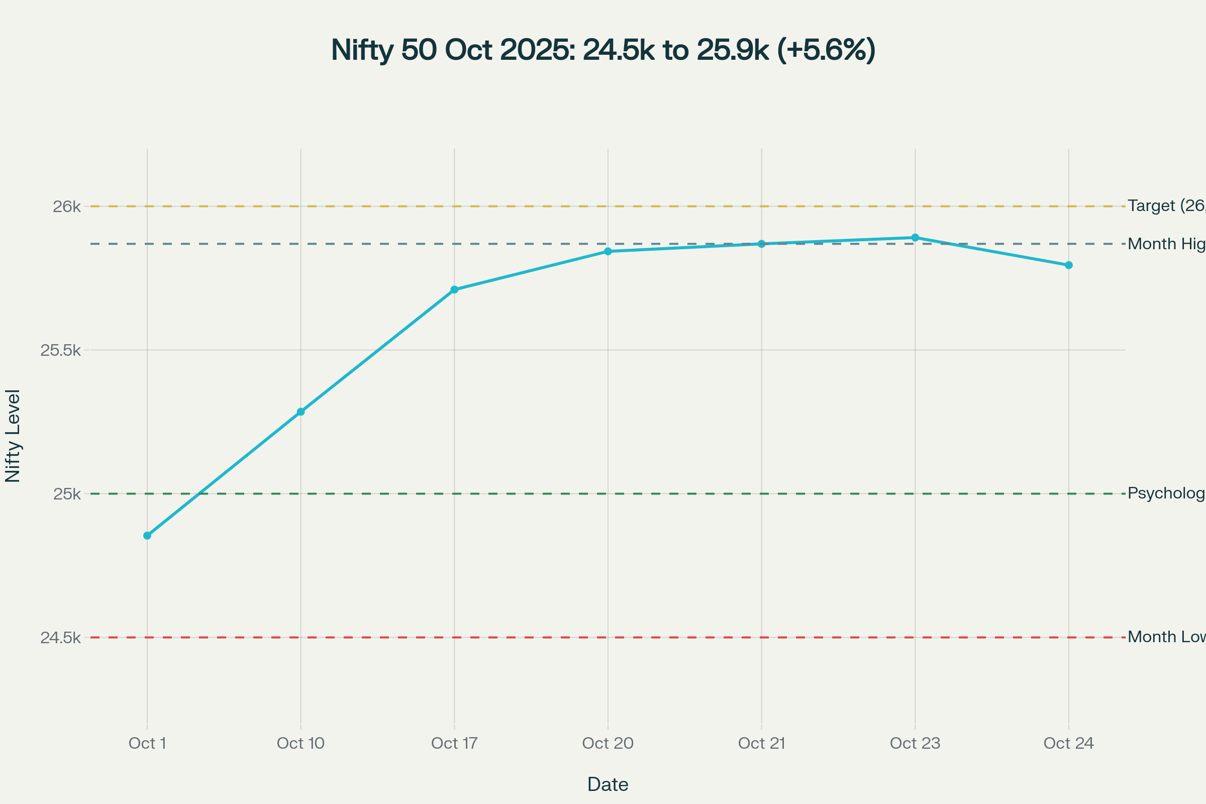 Nifty 50 rallies 1,340 points in October 2025, delivering 5.6% monthly gains