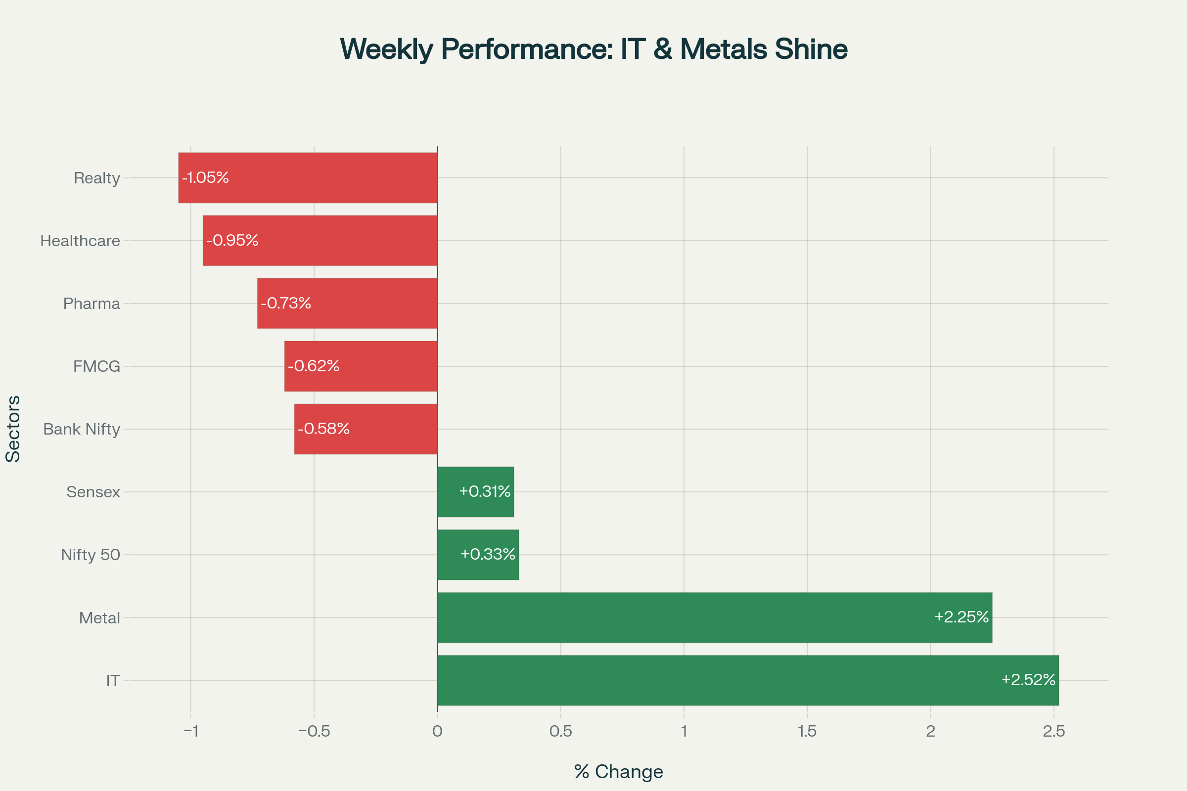 IT and metals lead weekly gains while consumption and banking sectors face profit-booking