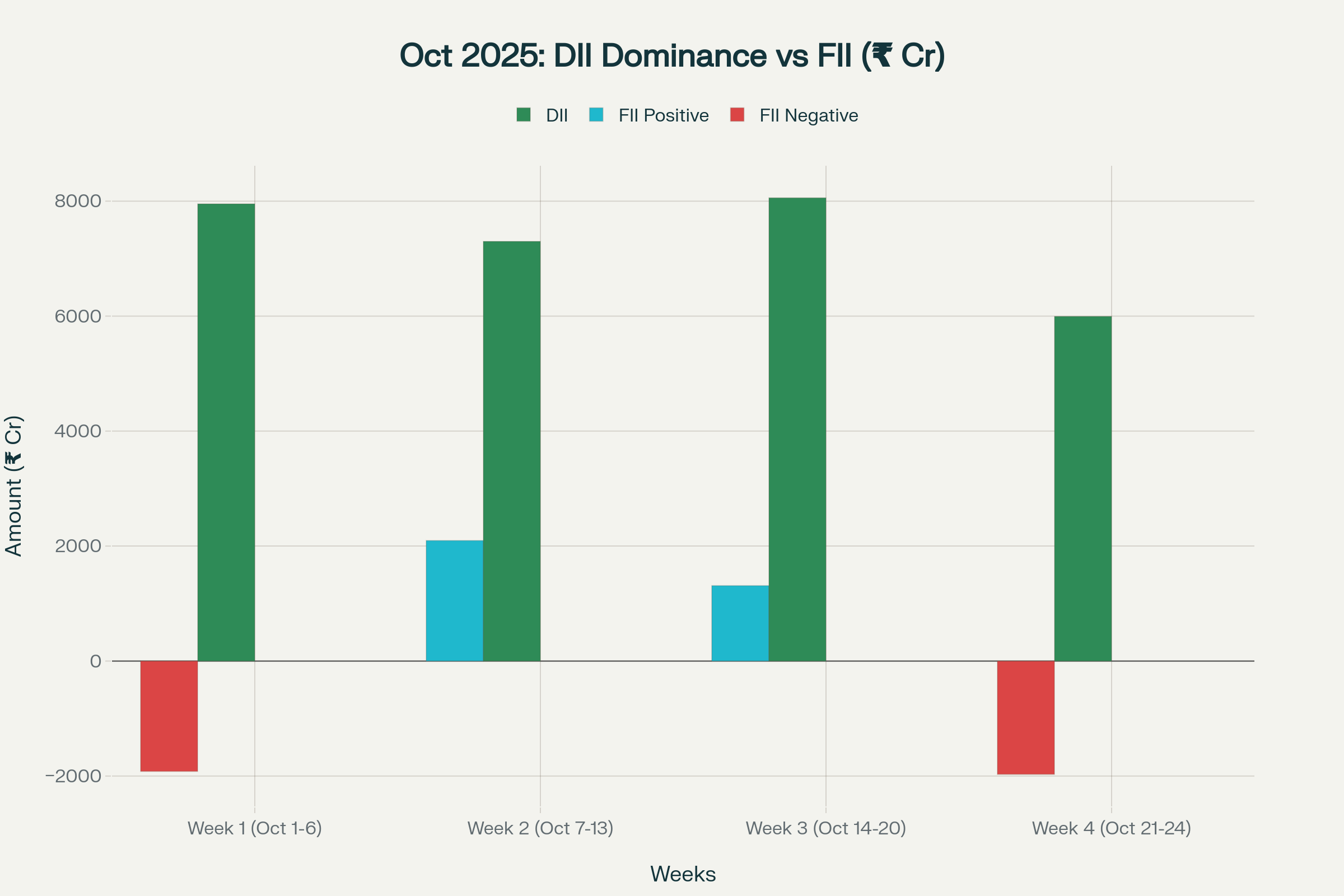 October sees ₹29,304 crore DII buying offsetting volatile FII flows of -₹481 crore