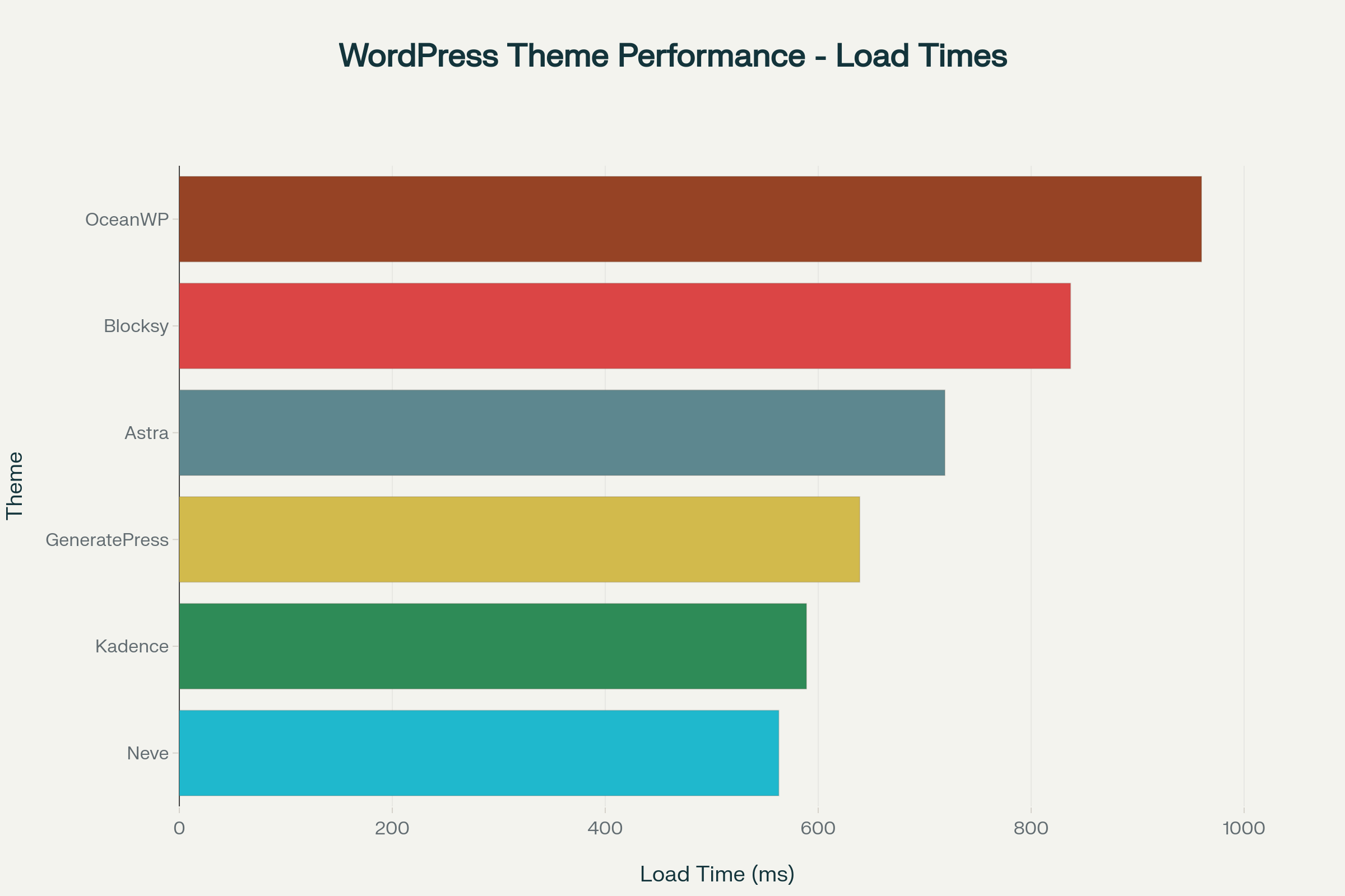 Performance comparison showing Blocksy loads in 837ms, ranking 6th among popular WordPress themes