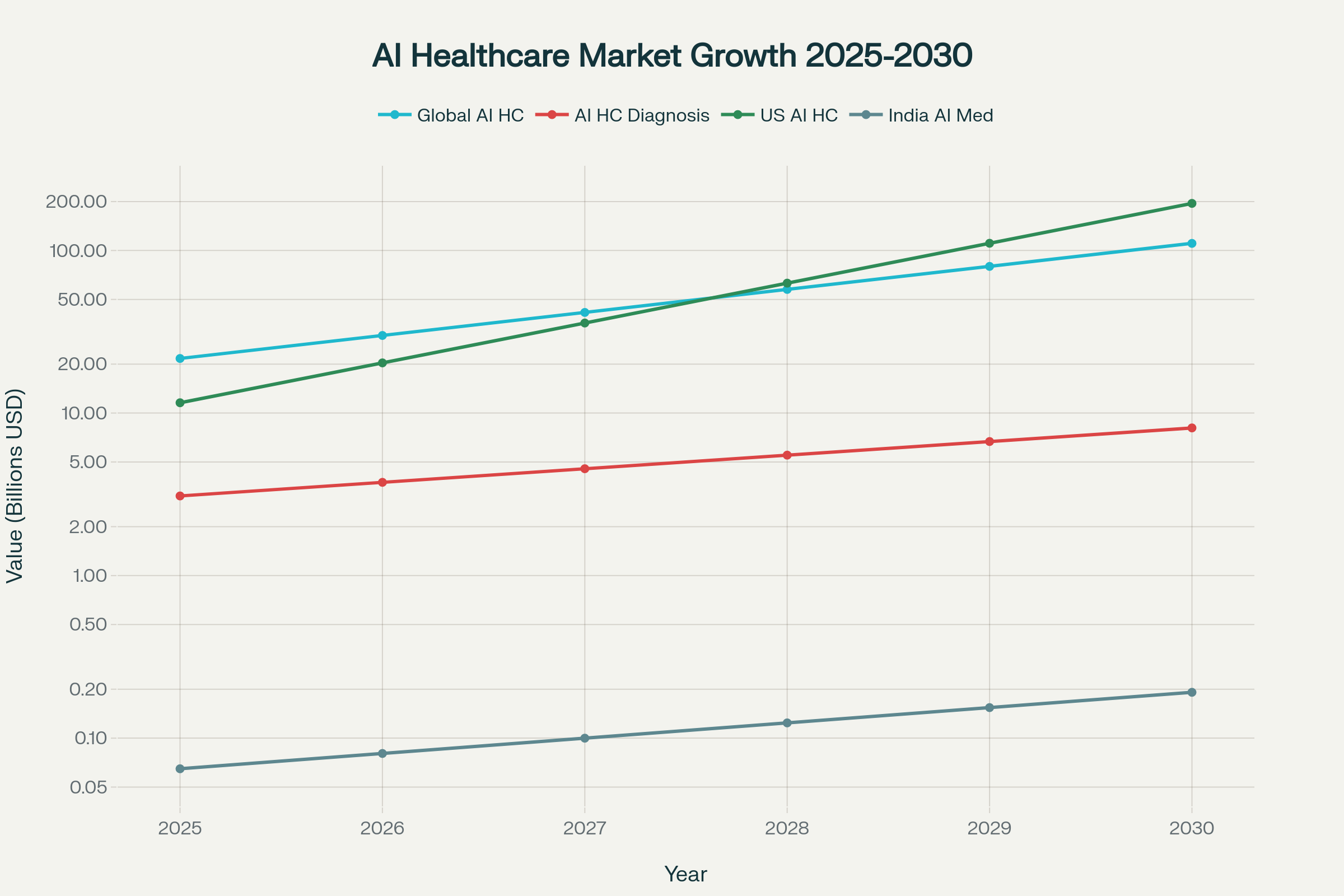 AI Healthcare Market Growth Projections (2025-2030)