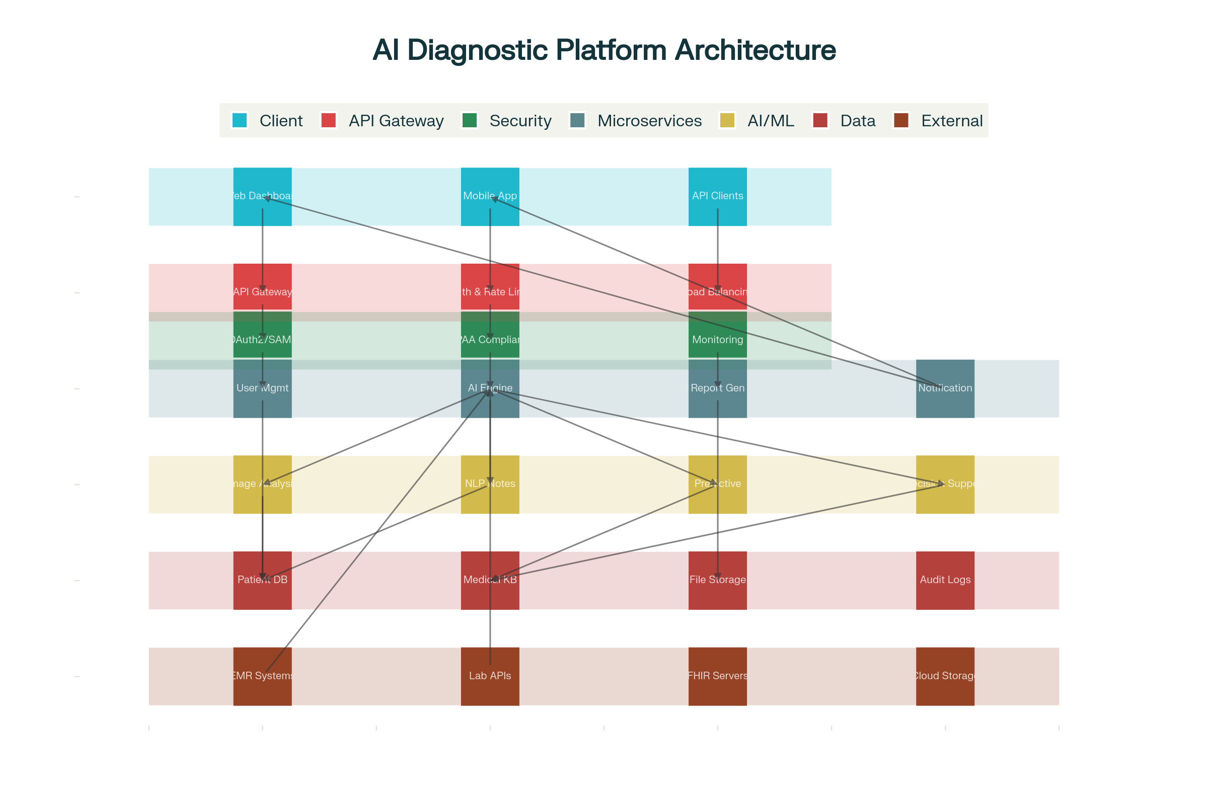 AI-Powered Diagnostic-as-a-Service Platform Architecture