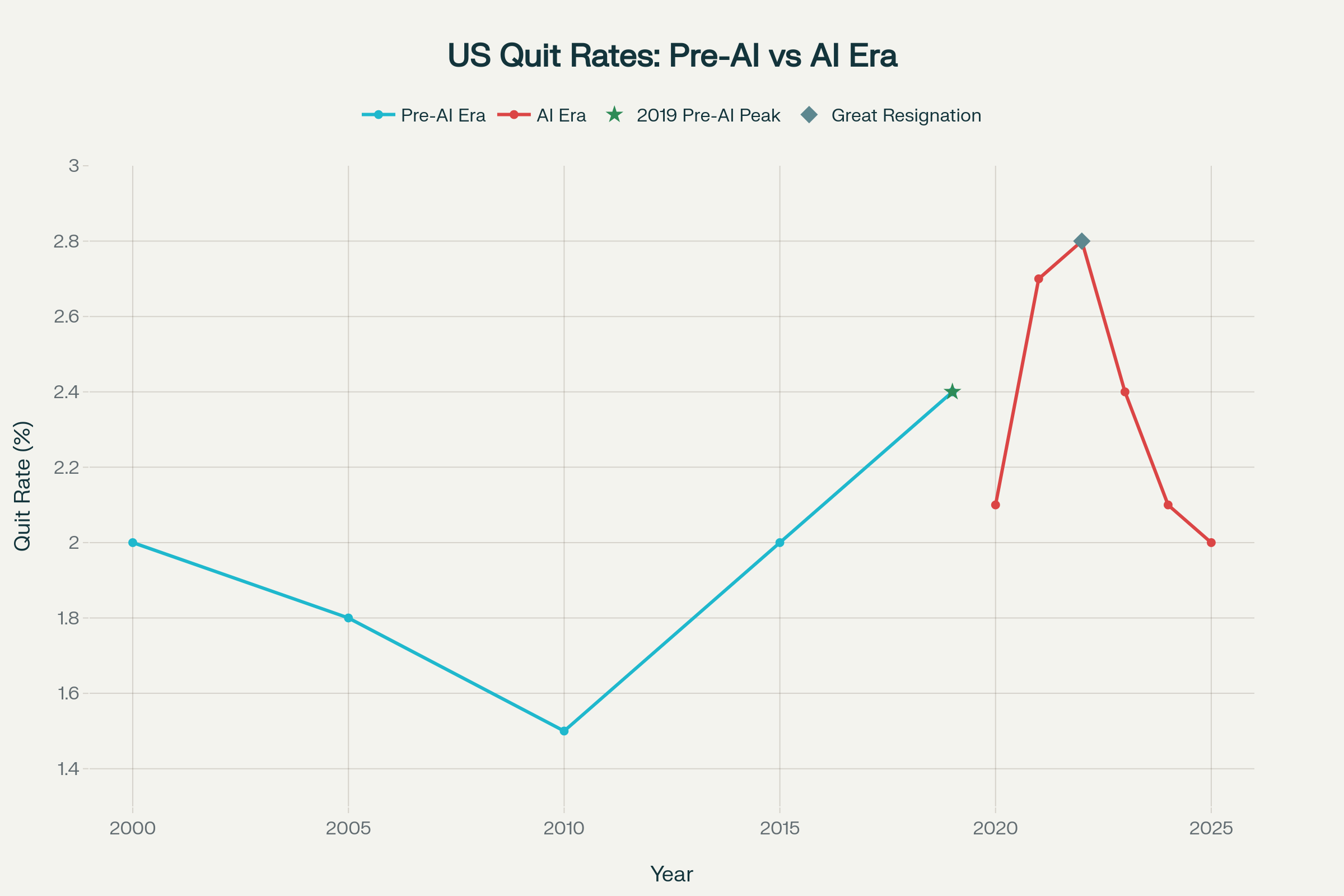 Employee Quit Rates 2000-2025: The Impact of AI on Job Turnover