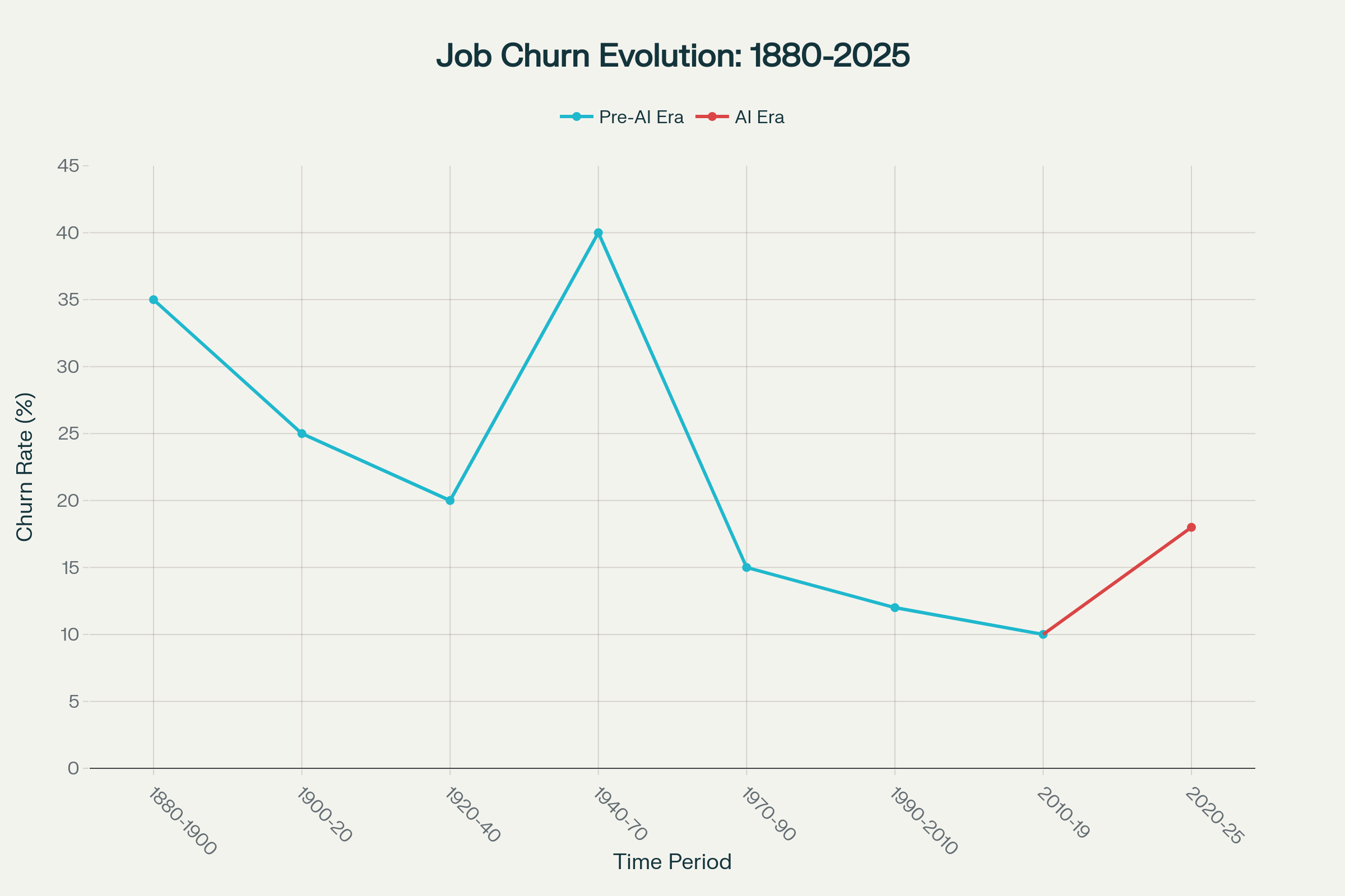 Historical Job Market Churn Rates: 150 Years of Labor Market Disruption