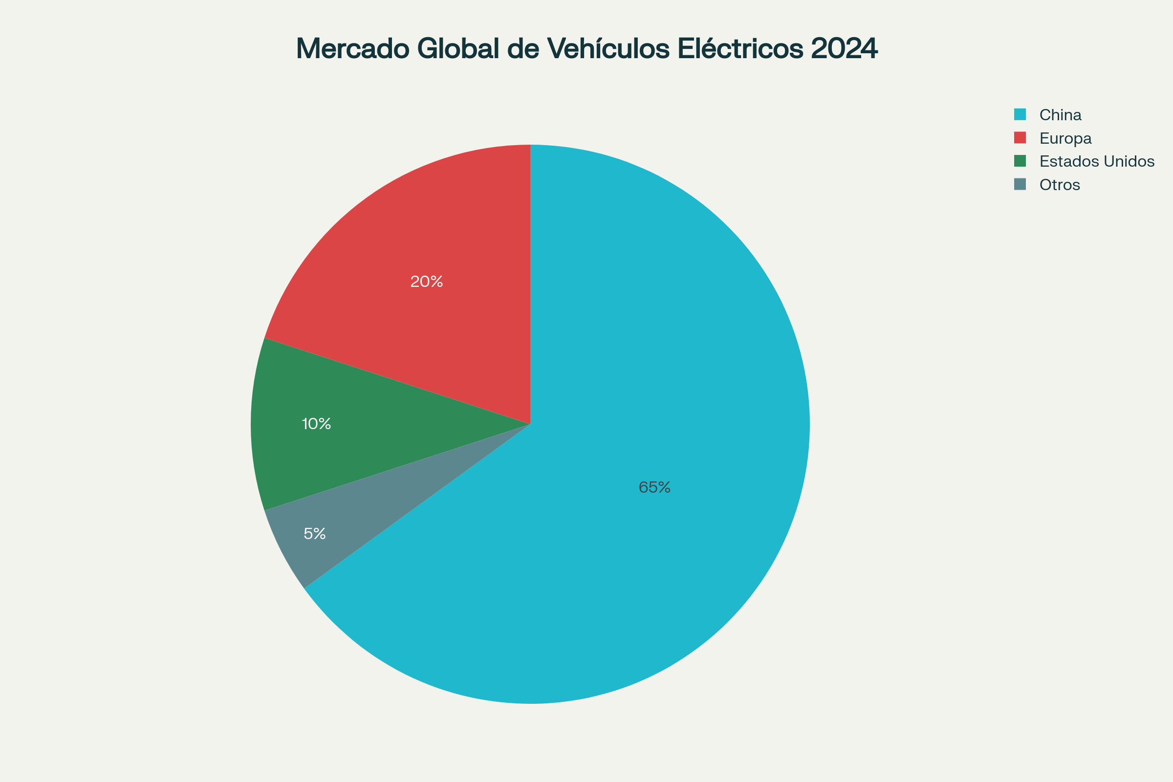 Distribución del mercado global de vehículos eléctricos por región en 2024