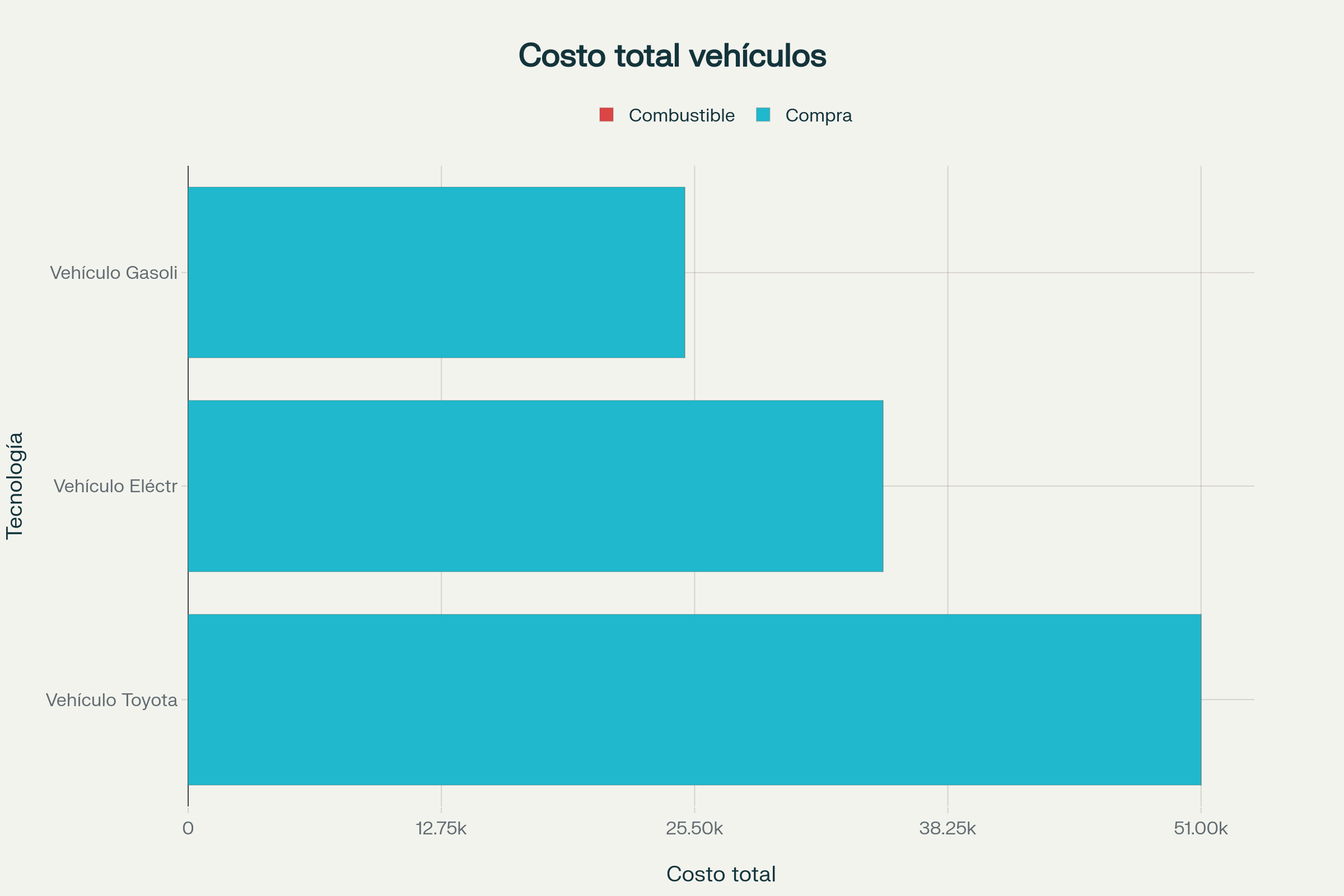Comparación de costos totales de propiedad entre vehículos de hidrógeno, eléctricos y de gasolina
