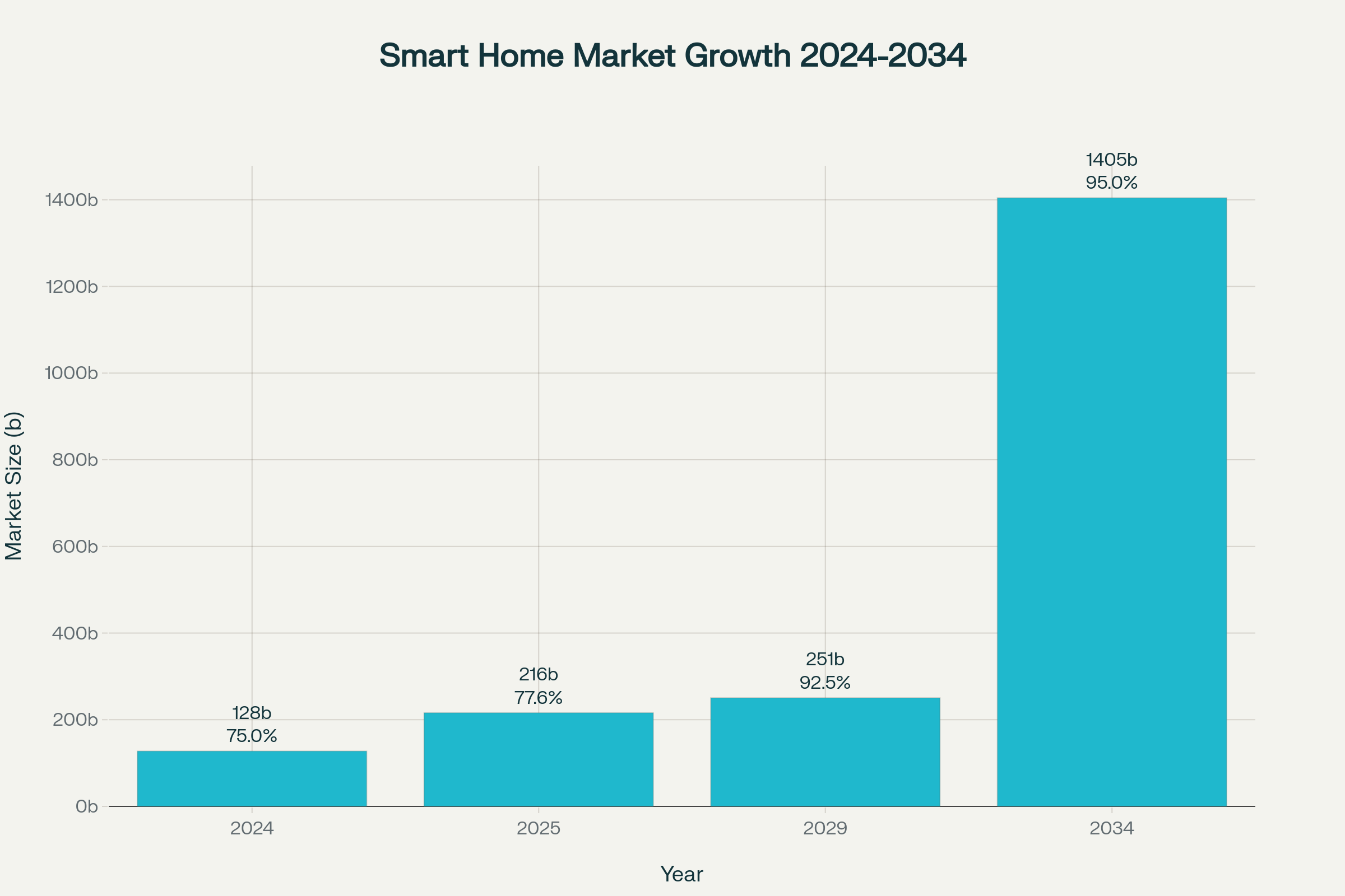 Smart home market growth showing both market size expansion and increasing household adoption from 2024-2034