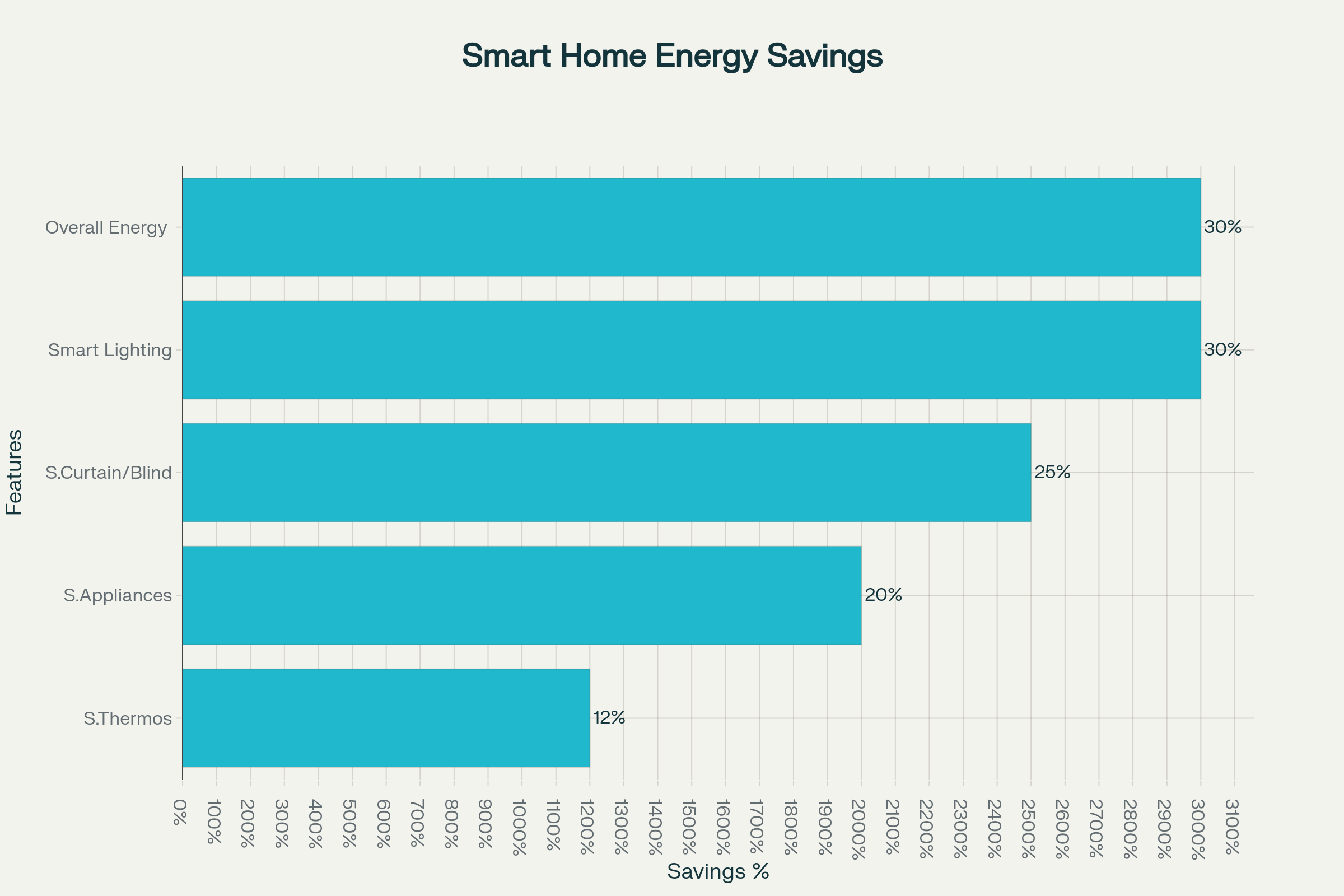 Energy savings potential of different smart home features ranked by efficiency percentage