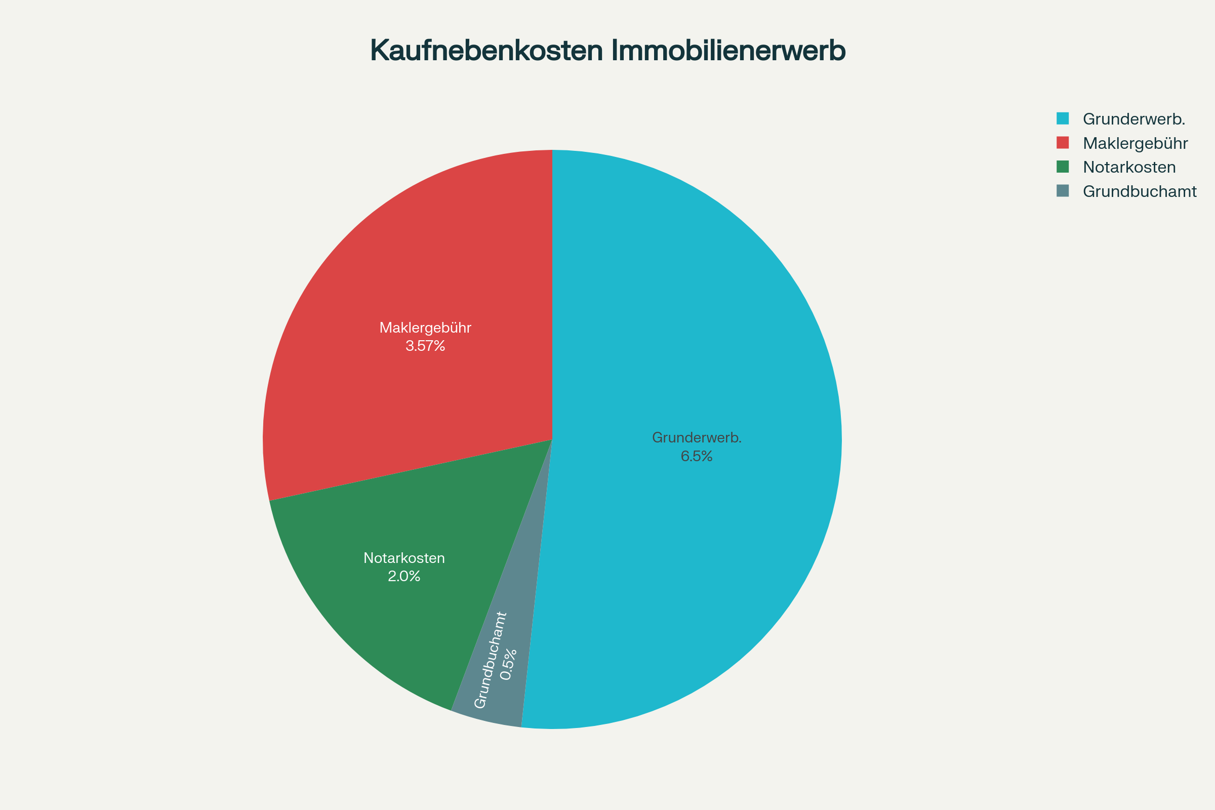 Typische Kaufnebenkosten beim Immobilienerwerb in Deutschland