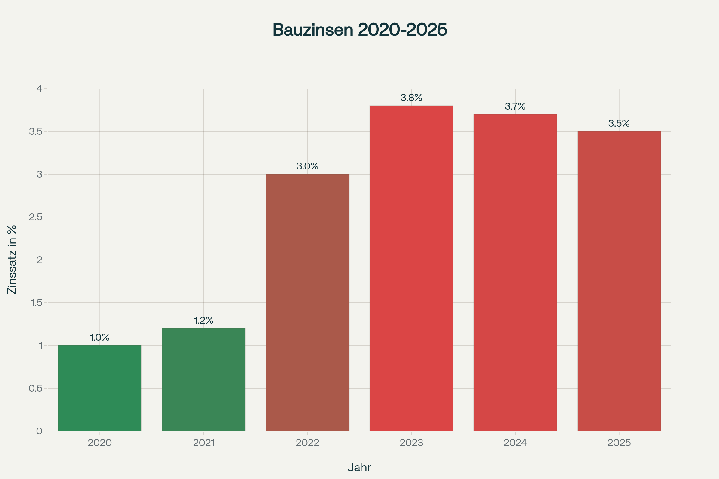 Entwicklung der Bauzinsen für 10-jährige Darlehen (2020-2025)