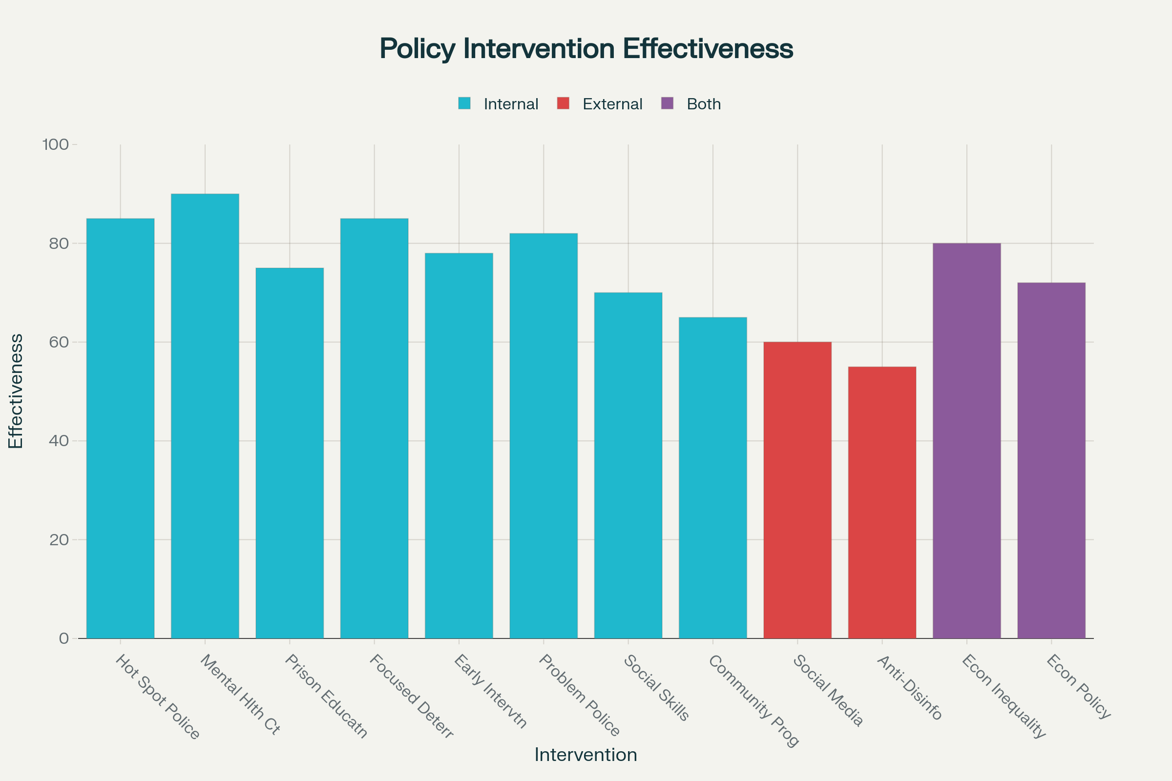 Effectiveness of Different Crime Reduction Interventions: Evidence-Based Rankings