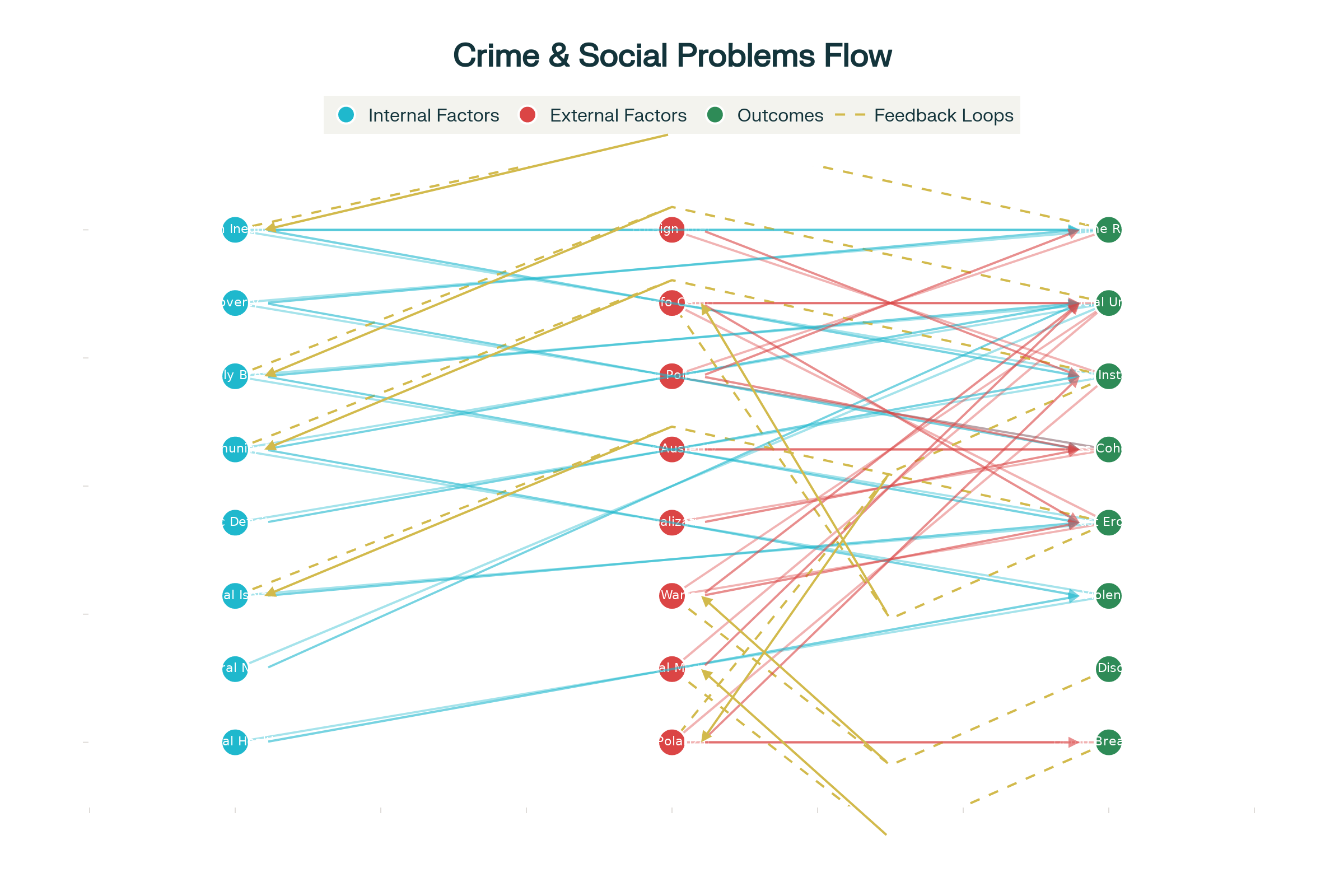 Internal vs External Factors in Crime and Social Problems: A Systems View