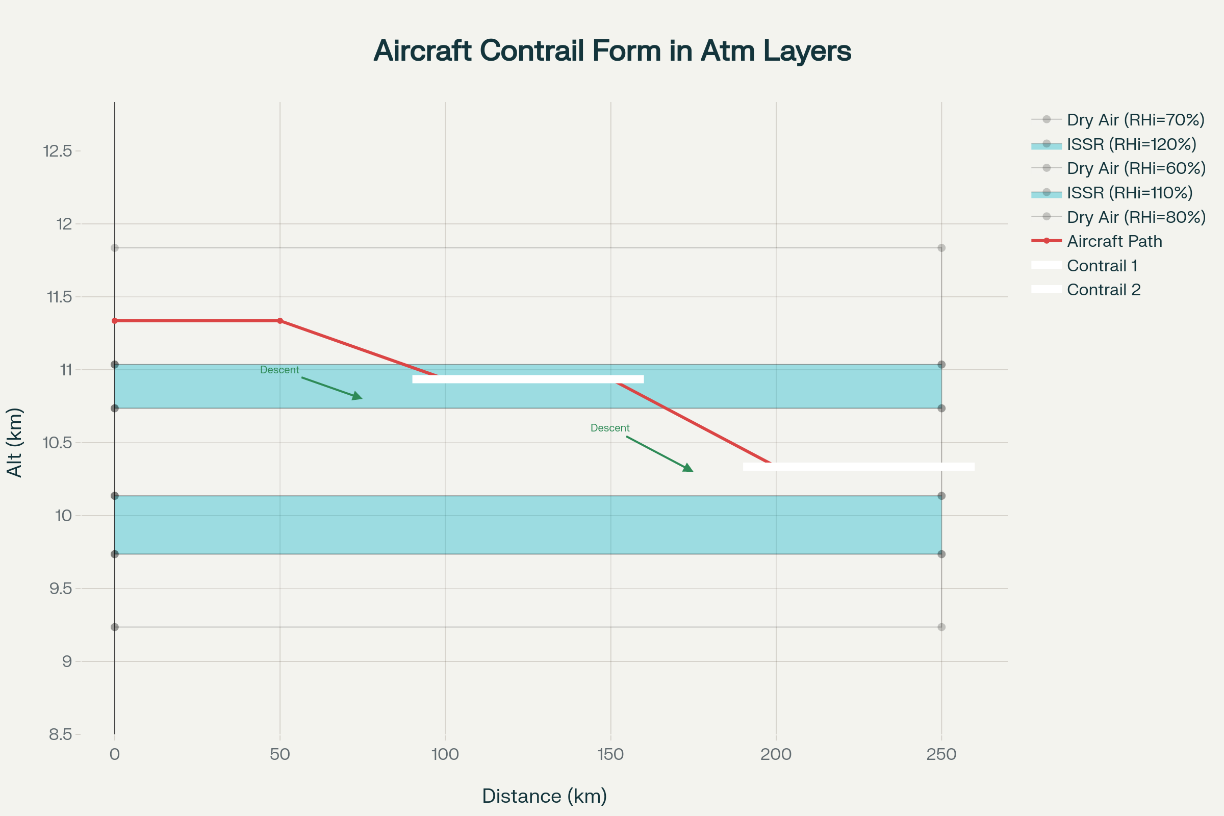 Atmospheric layers and contrail formation variability showing how aircraft encounter patchy ice-supersaturated regions